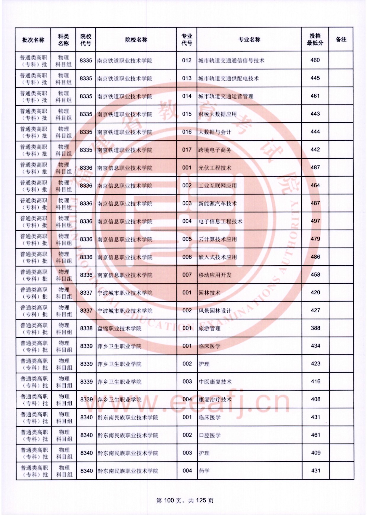 2024年福建專(zhuān)科投檔分?jǐn)?shù)線(xiàn)（物理）