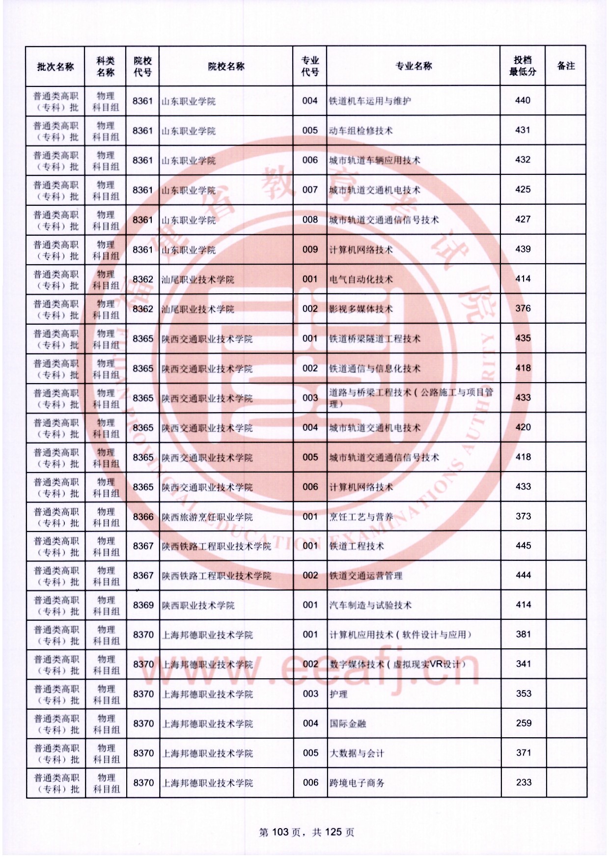 2024年福建專(zhuān)科投檔分?jǐn)?shù)線(xiàn)（物理）