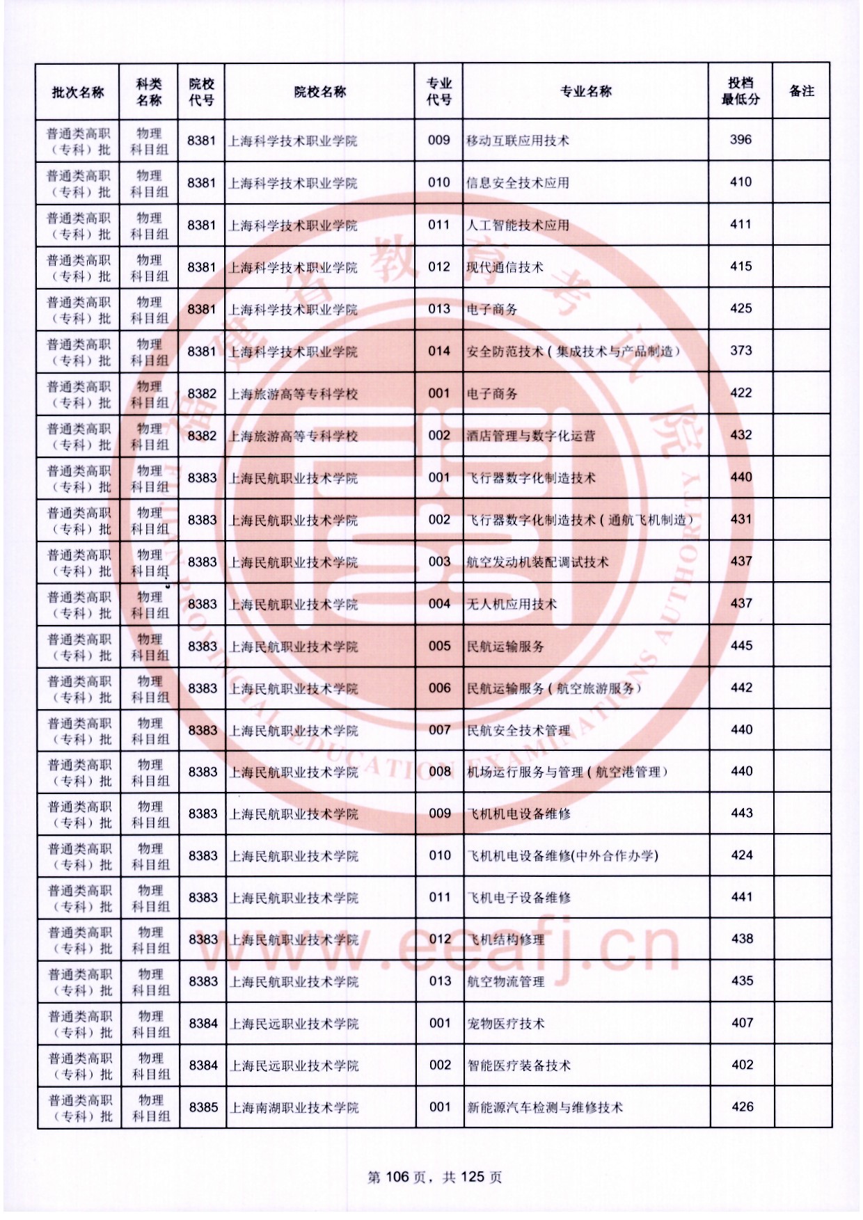 2024年福建專(zhuān)科投檔分?jǐn)?shù)線(xiàn)（物理）