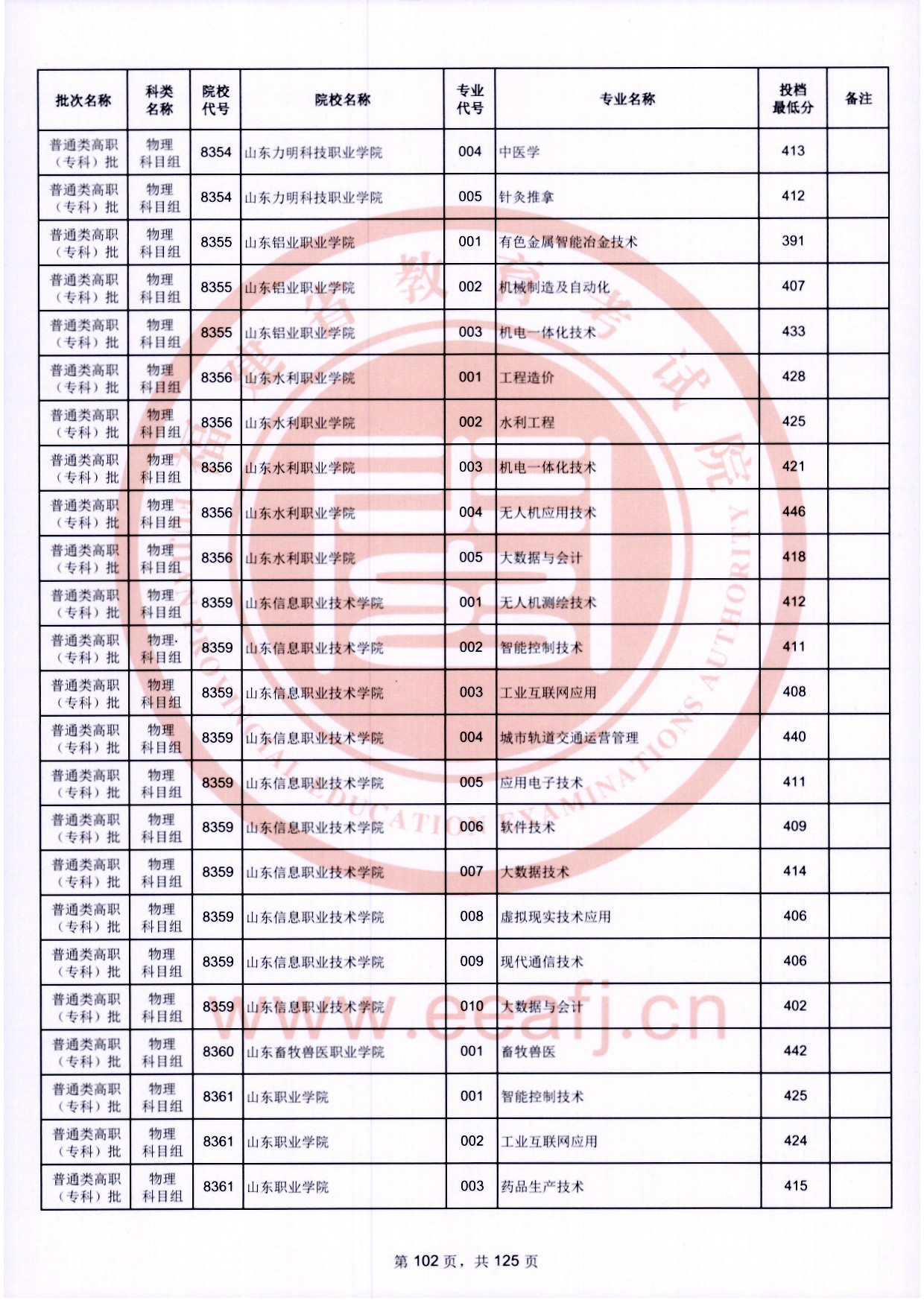 2024年福建專(zhuān)科投檔分?jǐn)?shù)線(xiàn)（物理）