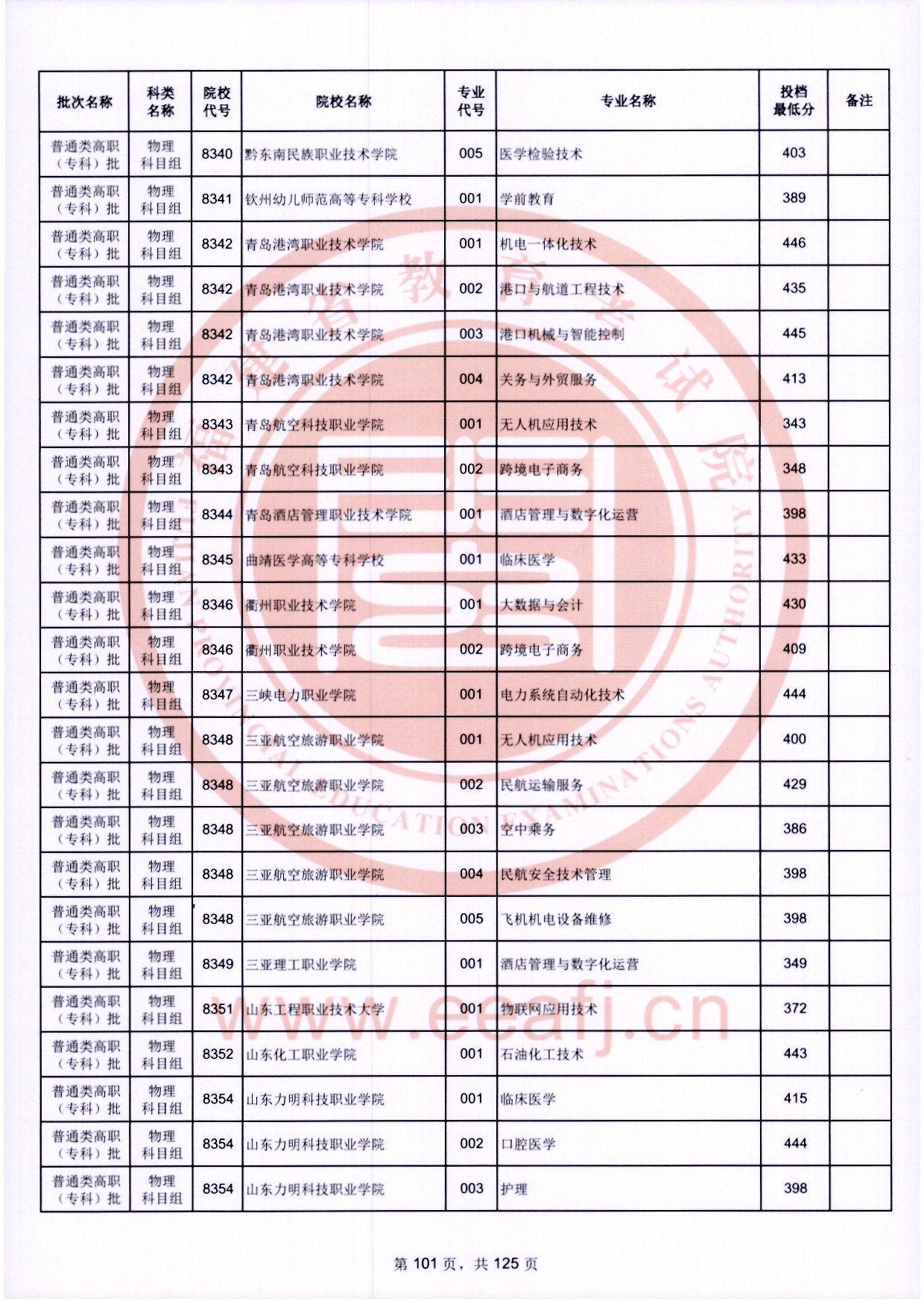 2024年福建專(zhuān)科投檔分?jǐn)?shù)線(xiàn)（物理）