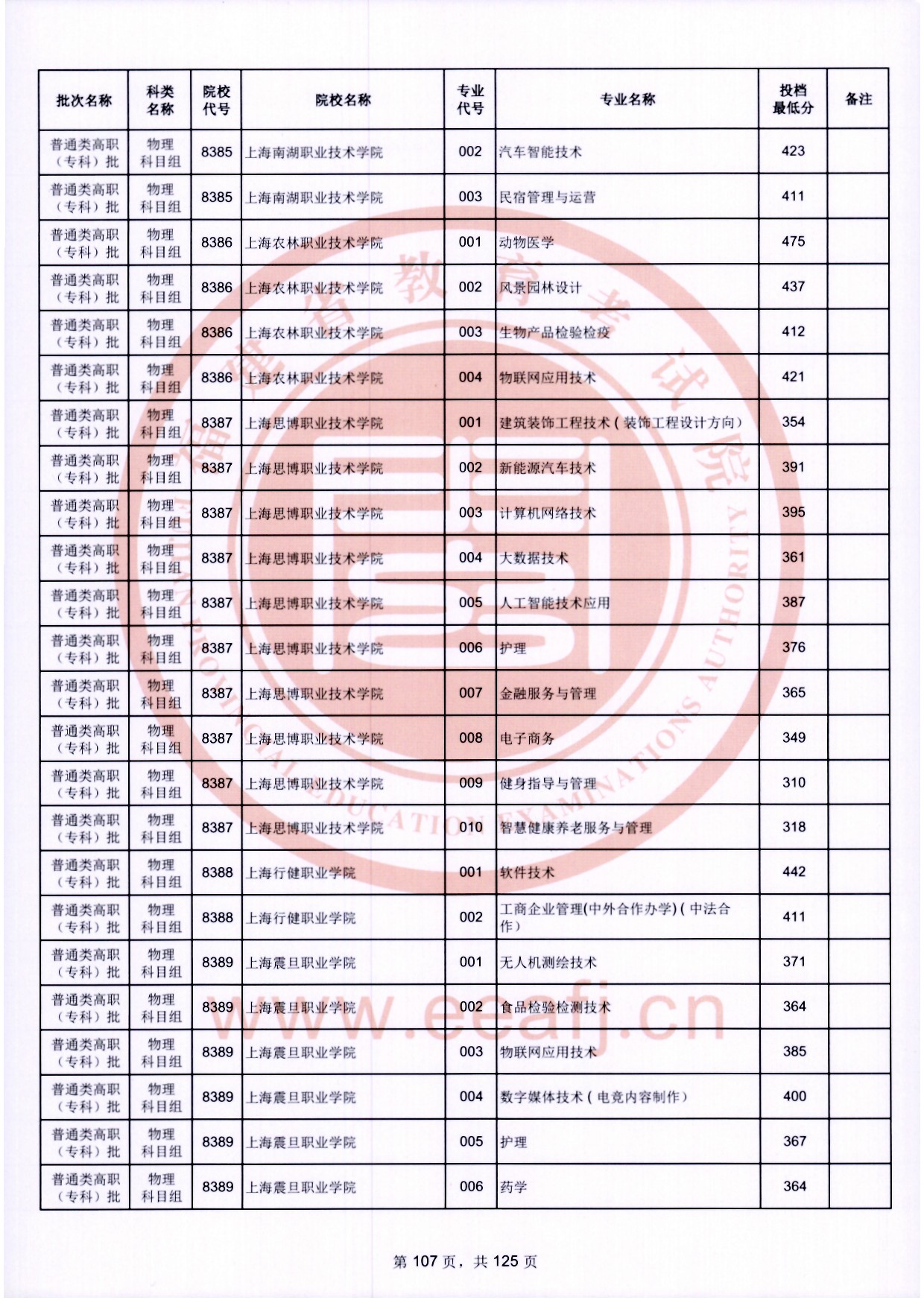 2024年福建专科投档分数线（物理）