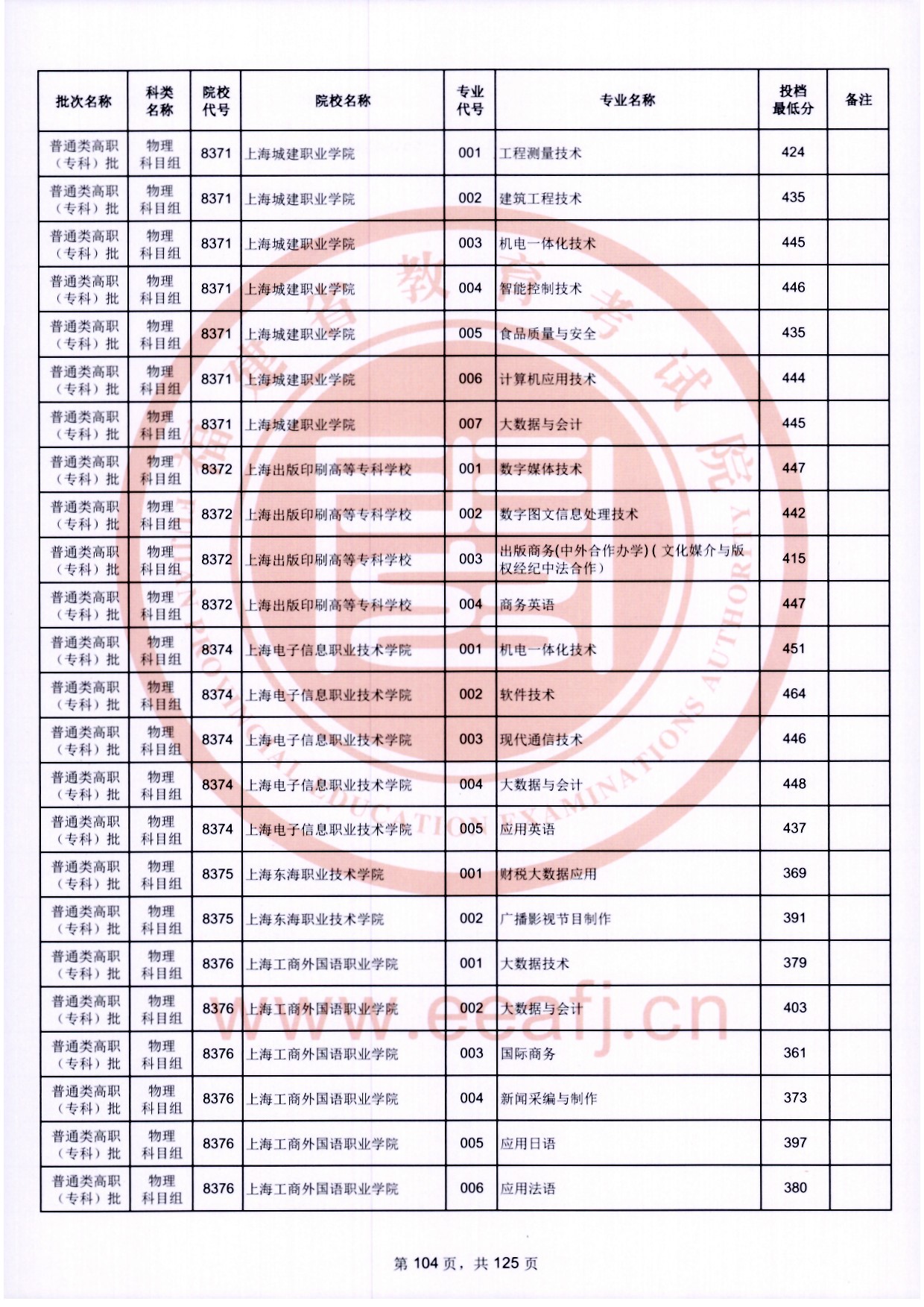 2024年福建专科投档分数线（物理）