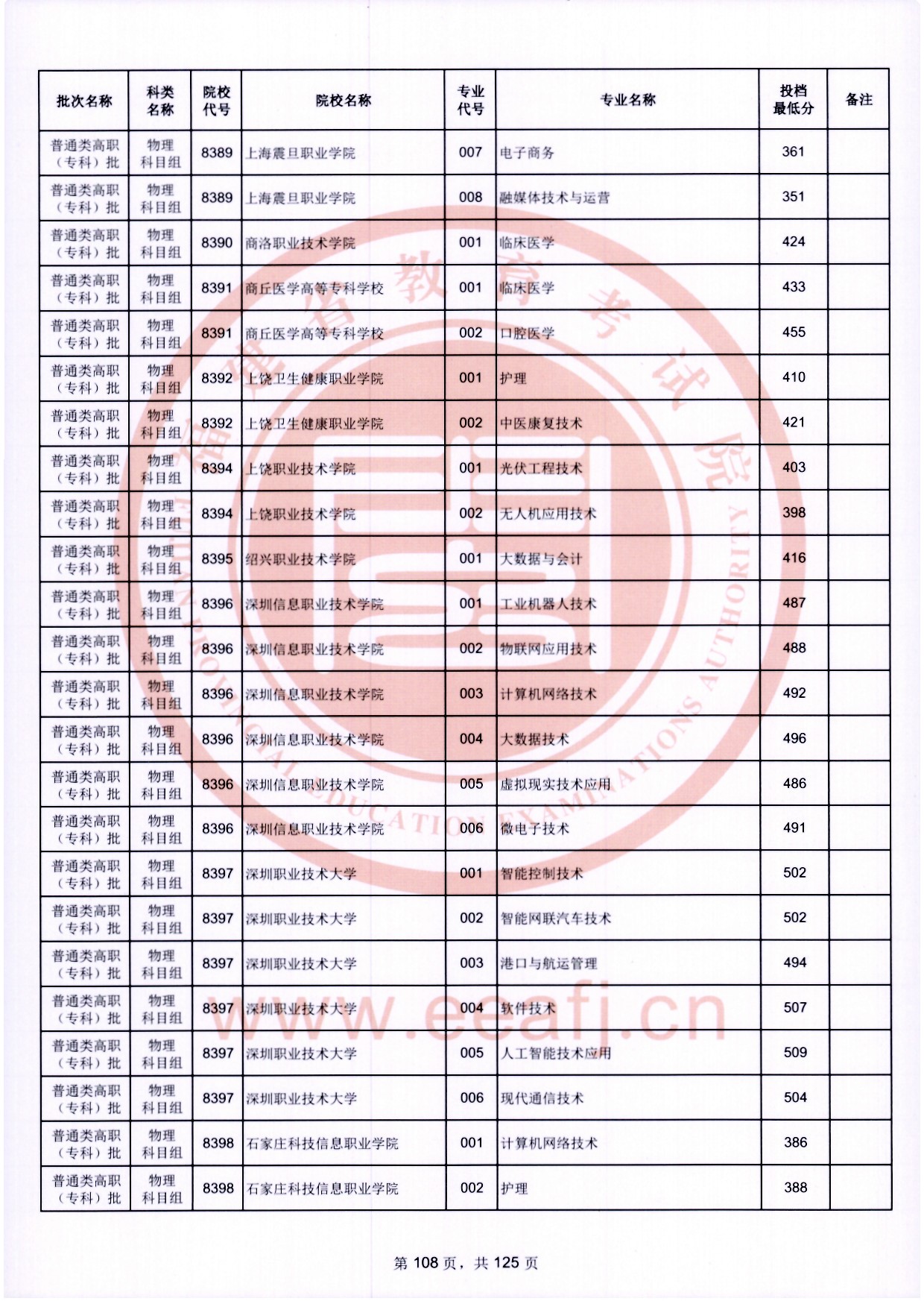 2024年福建專(zhuān)科投檔分?jǐn)?shù)線(xiàn)（物理）