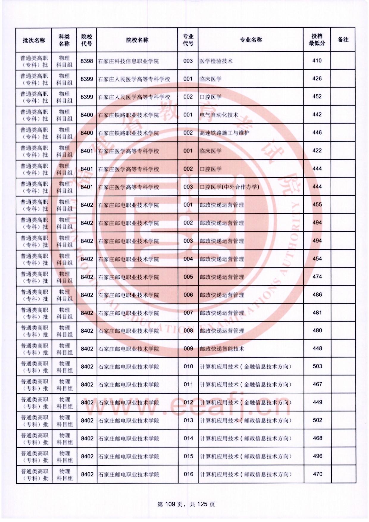 2024年福建专科投档分数线（物理）