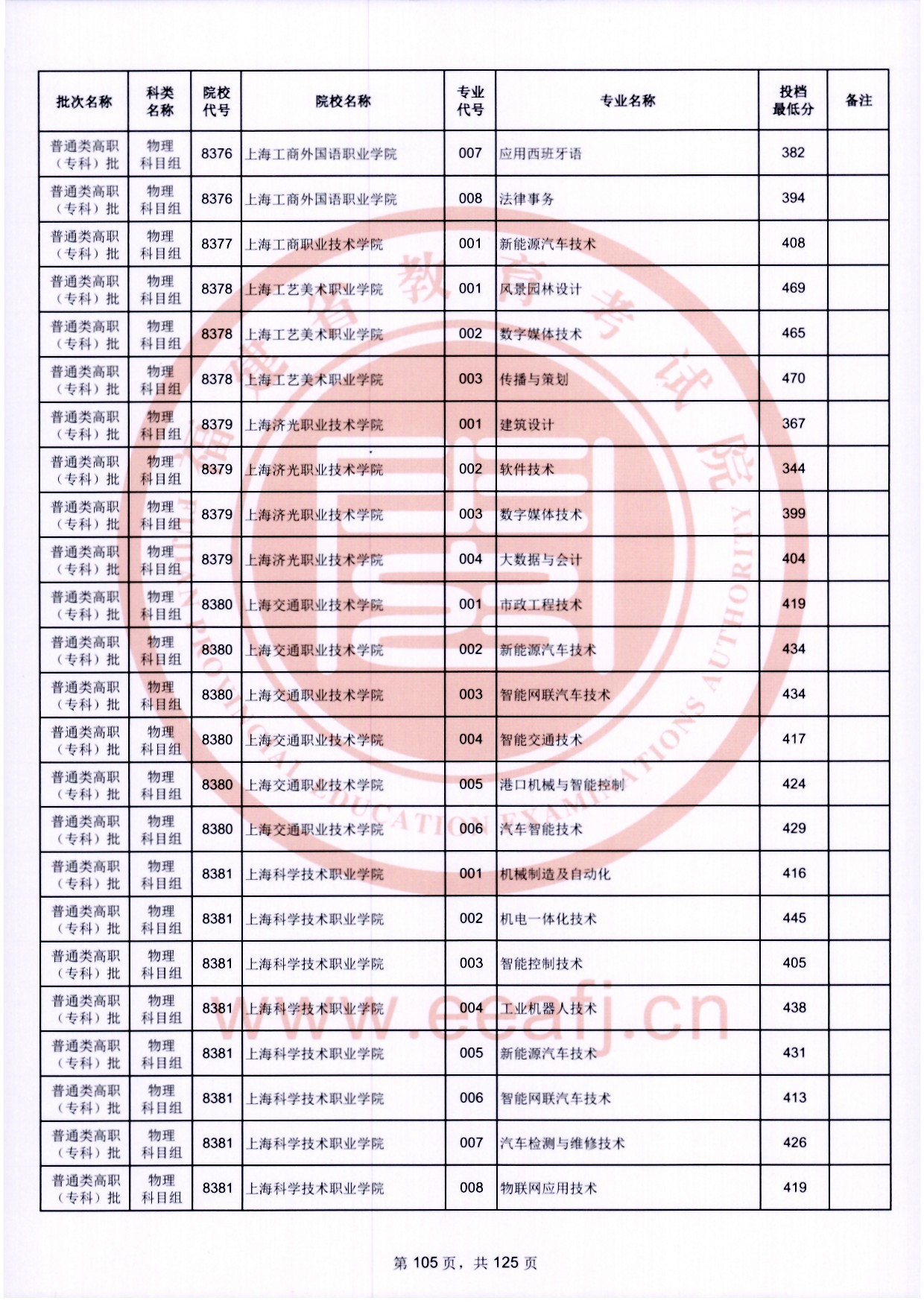 2024年福建专科投档分数线（物理）