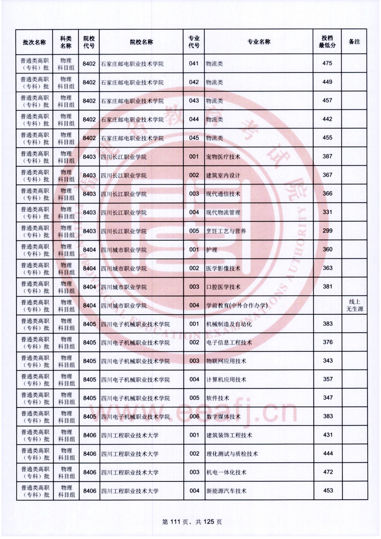 2024年福建专科投档分数线（物理）