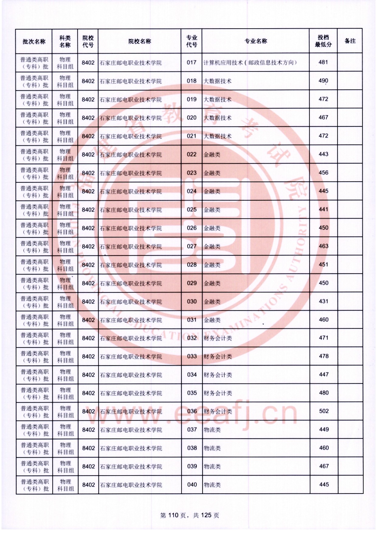 2024年福建专科投档分数线（物理）