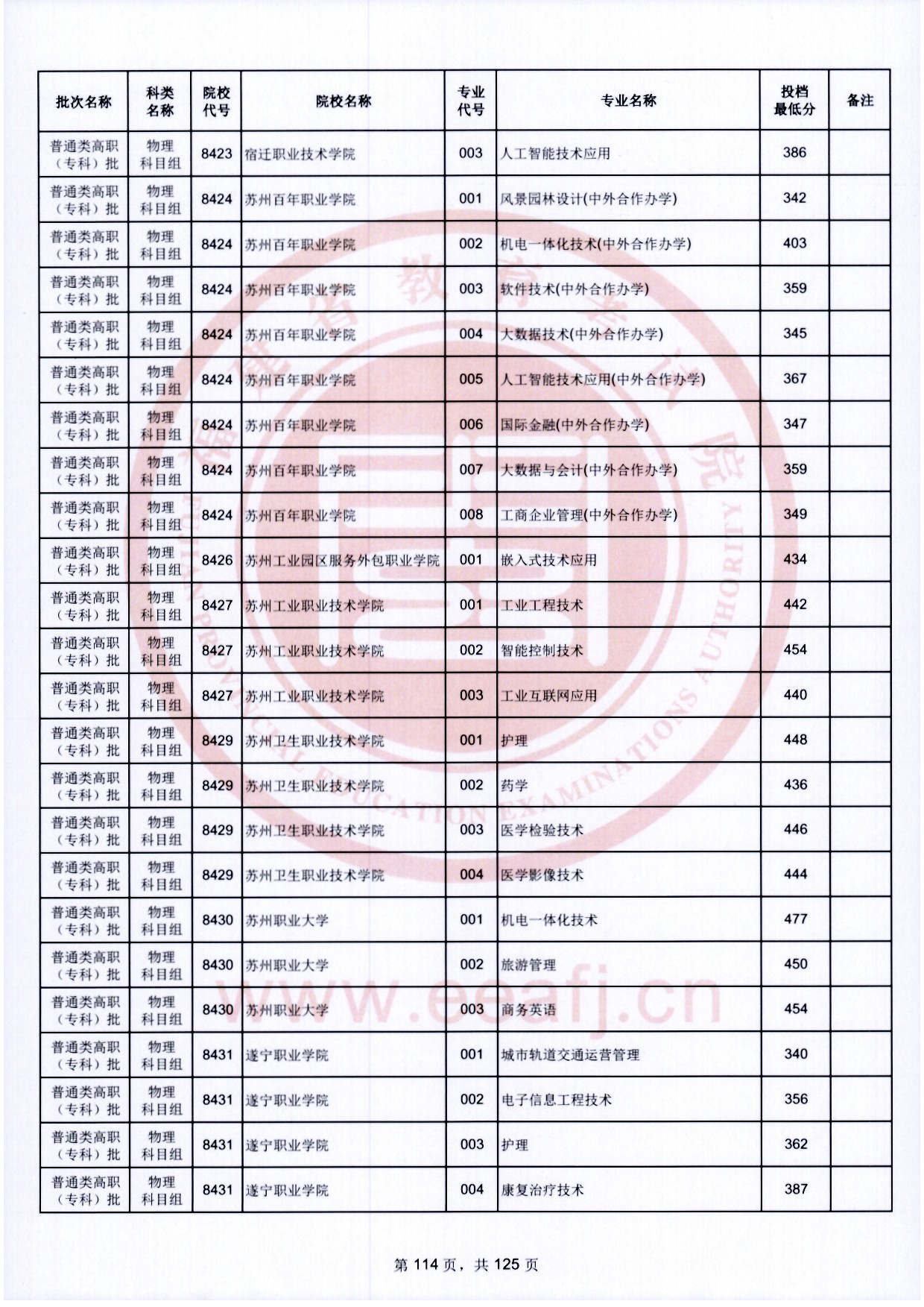 2024年福建專(zhuān)科投檔分?jǐn)?shù)線(xiàn)（物理）