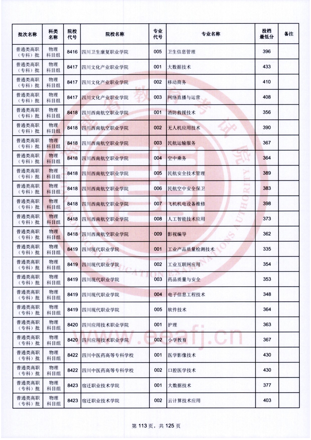 2024年福建专科投档分数线（物理）