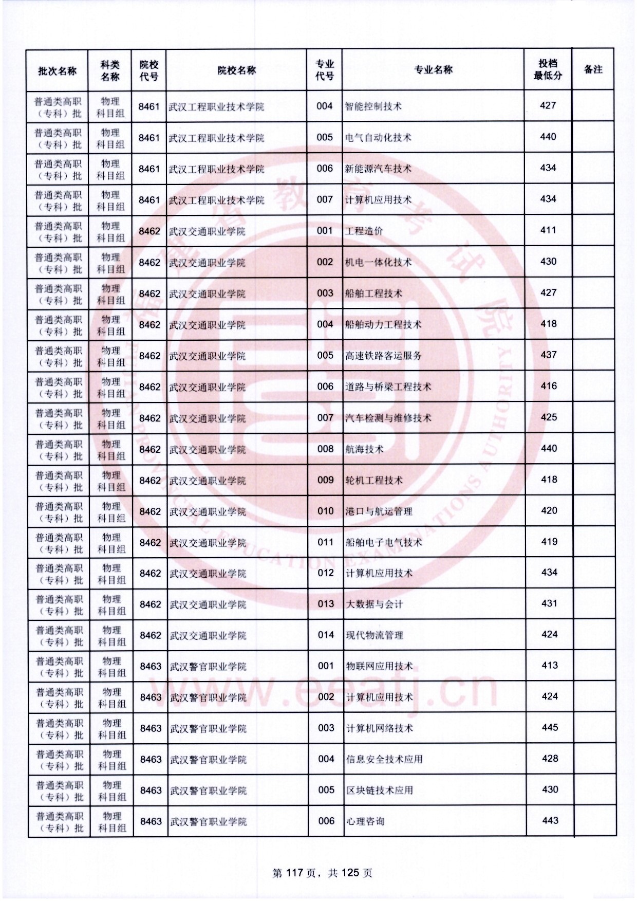 2024年福建专科投档分数线（物理）