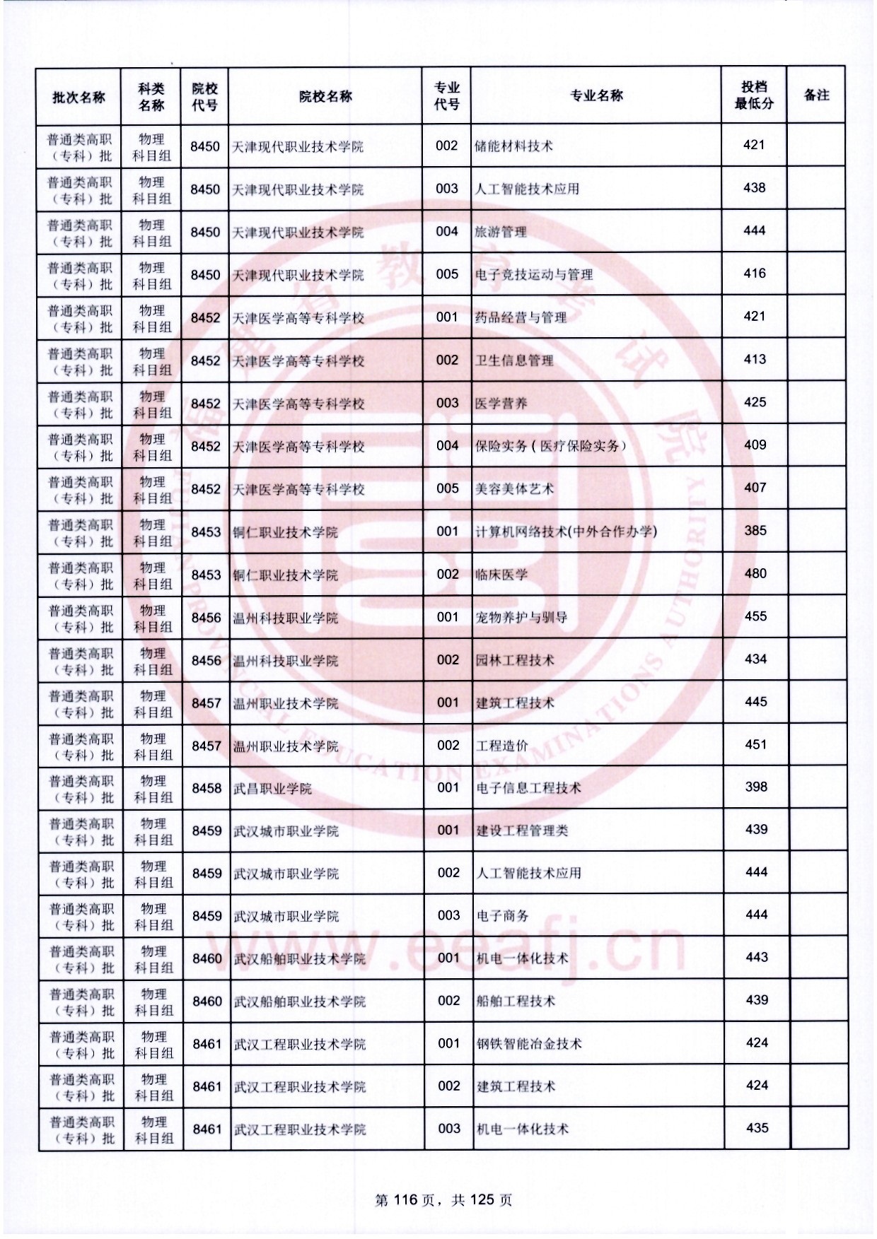 2024年福建專(zhuān)科投檔分?jǐn)?shù)線(xiàn)（物理）