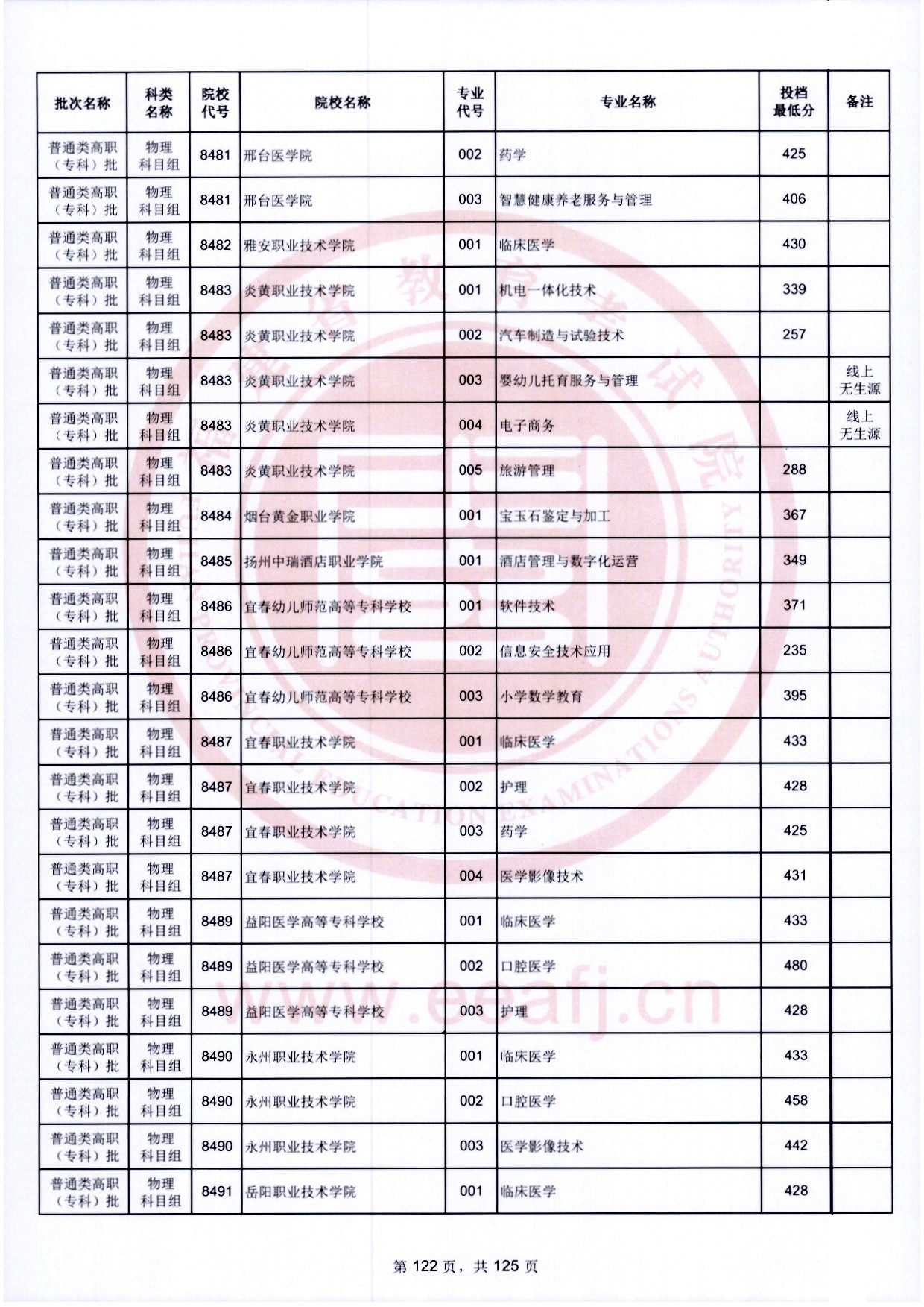 2024年福建專(zhuān)科投檔分?jǐn)?shù)線(xiàn)（物理）