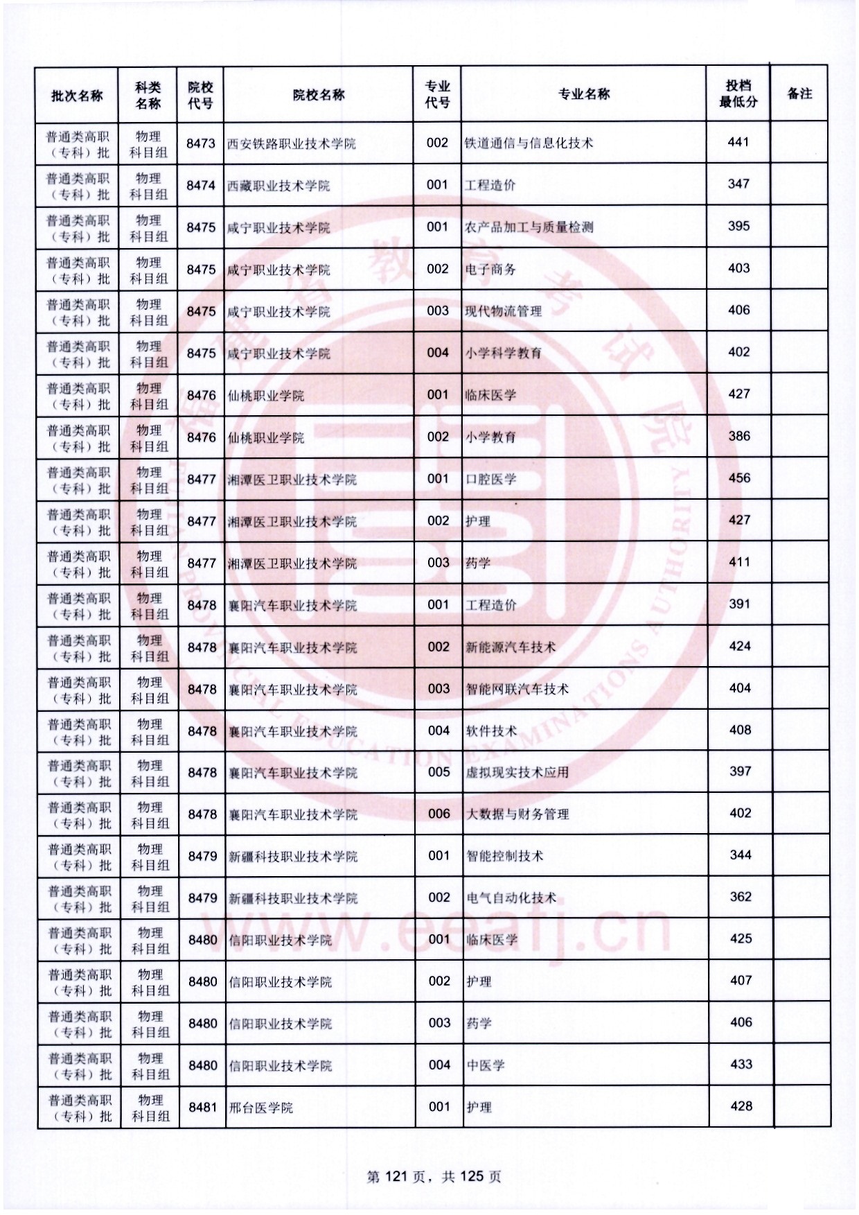 2024年福建專(zhuān)科投檔分?jǐn)?shù)線(xiàn)（物理）