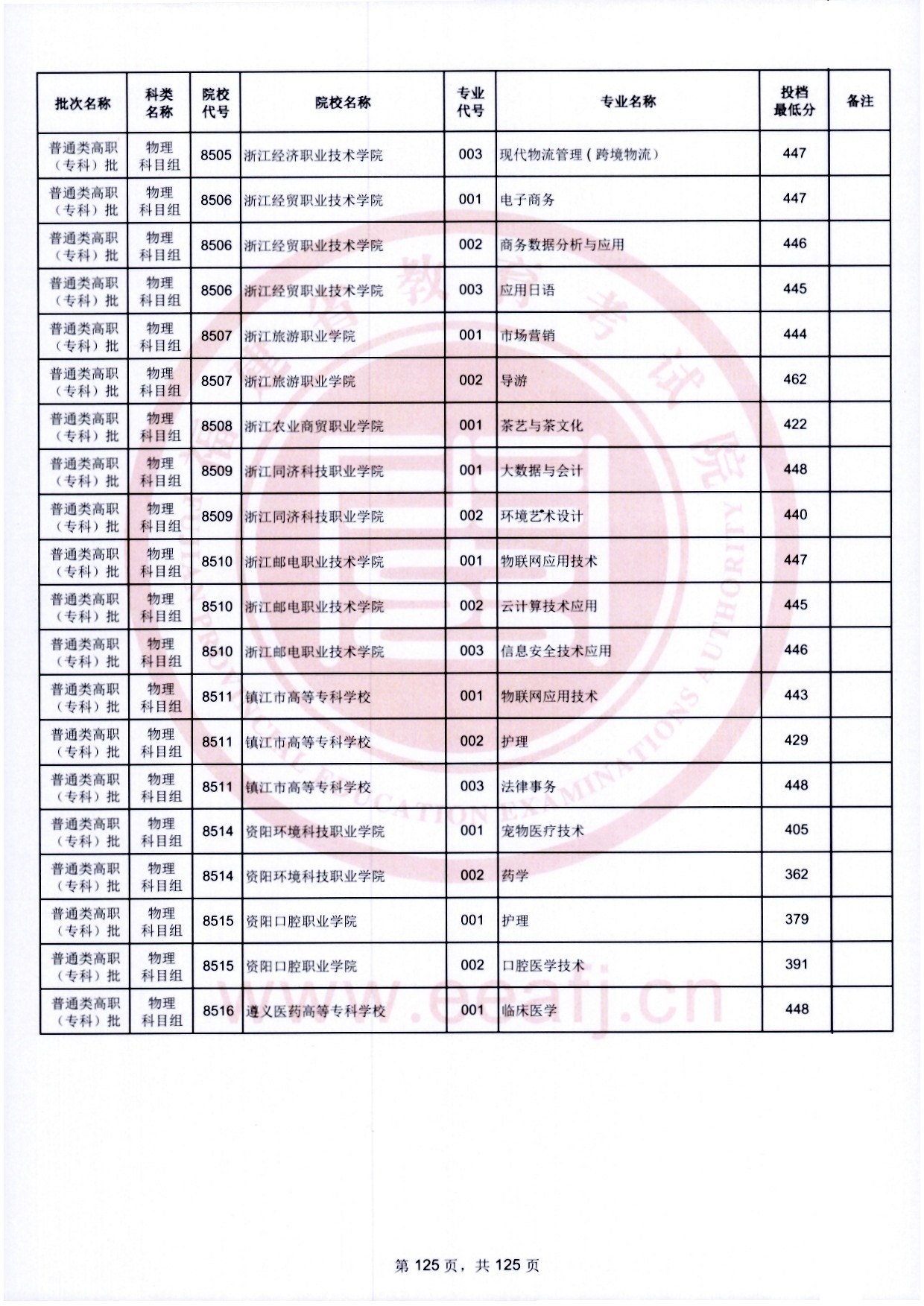 2024年福建專(zhuān)科投檔分?jǐn)?shù)線(xiàn)（物理）