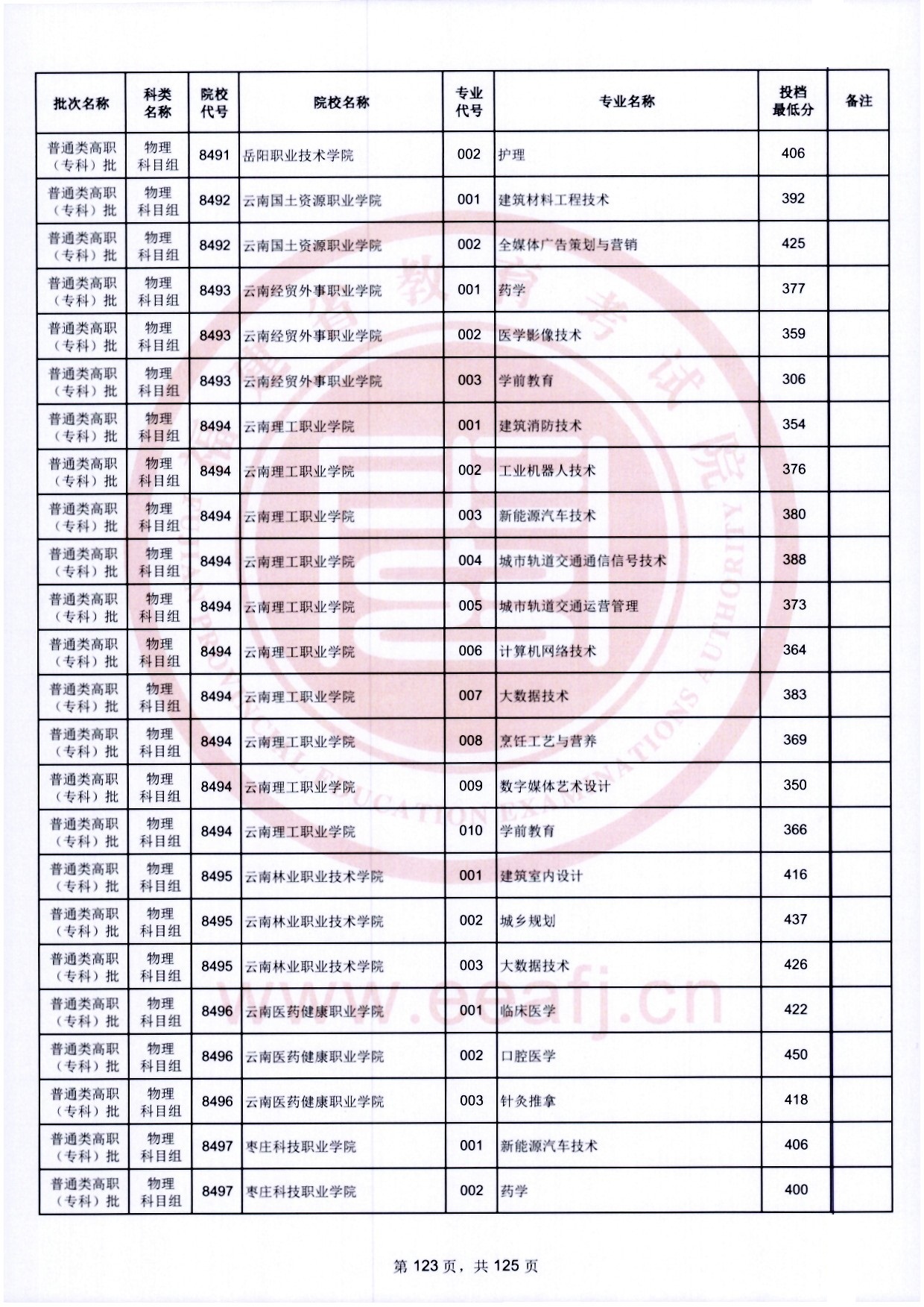 2024年福建專(zhuān)科投檔分?jǐn)?shù)線(xiàn)（物理）