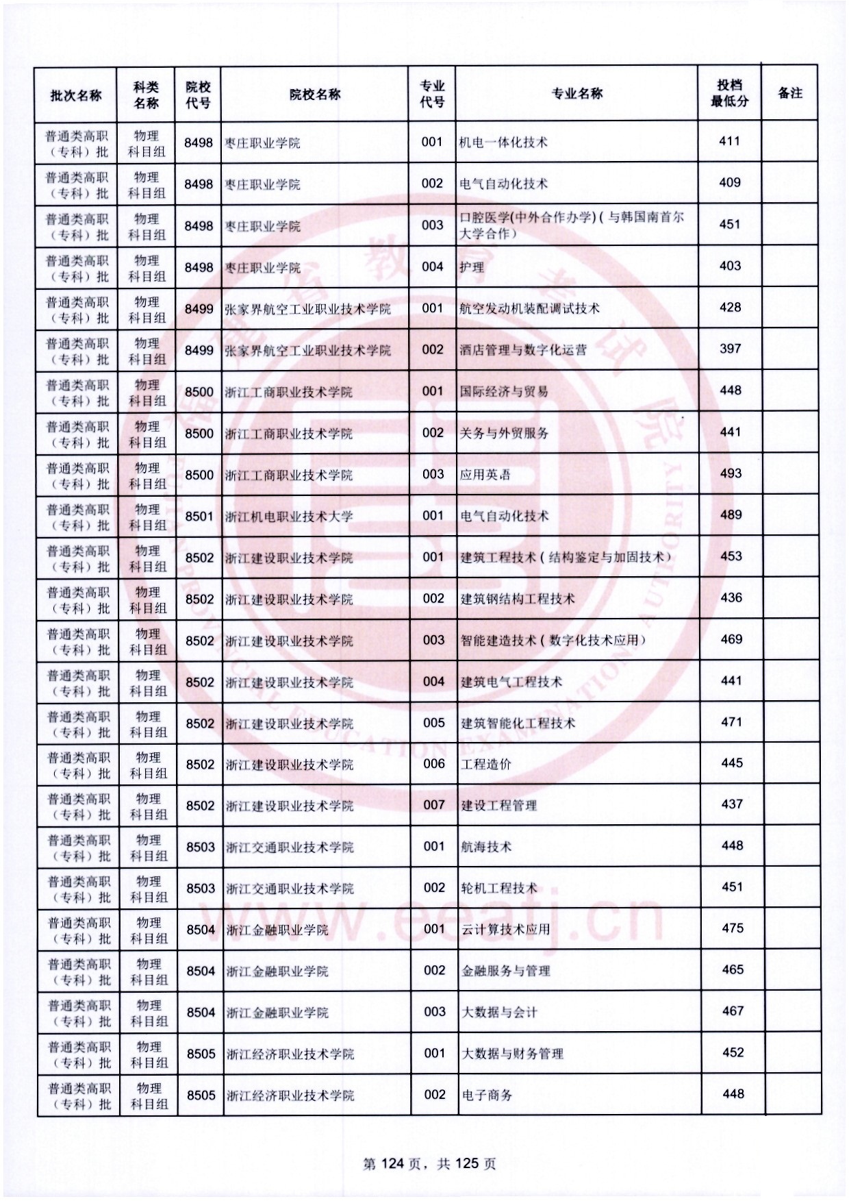 2024年福建專(zhuān)科投檔分?jǐn)?shù)線(xiàn)（物理）