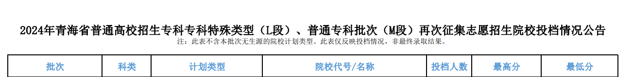 2024年青海专科投档分数线（M段-理科）