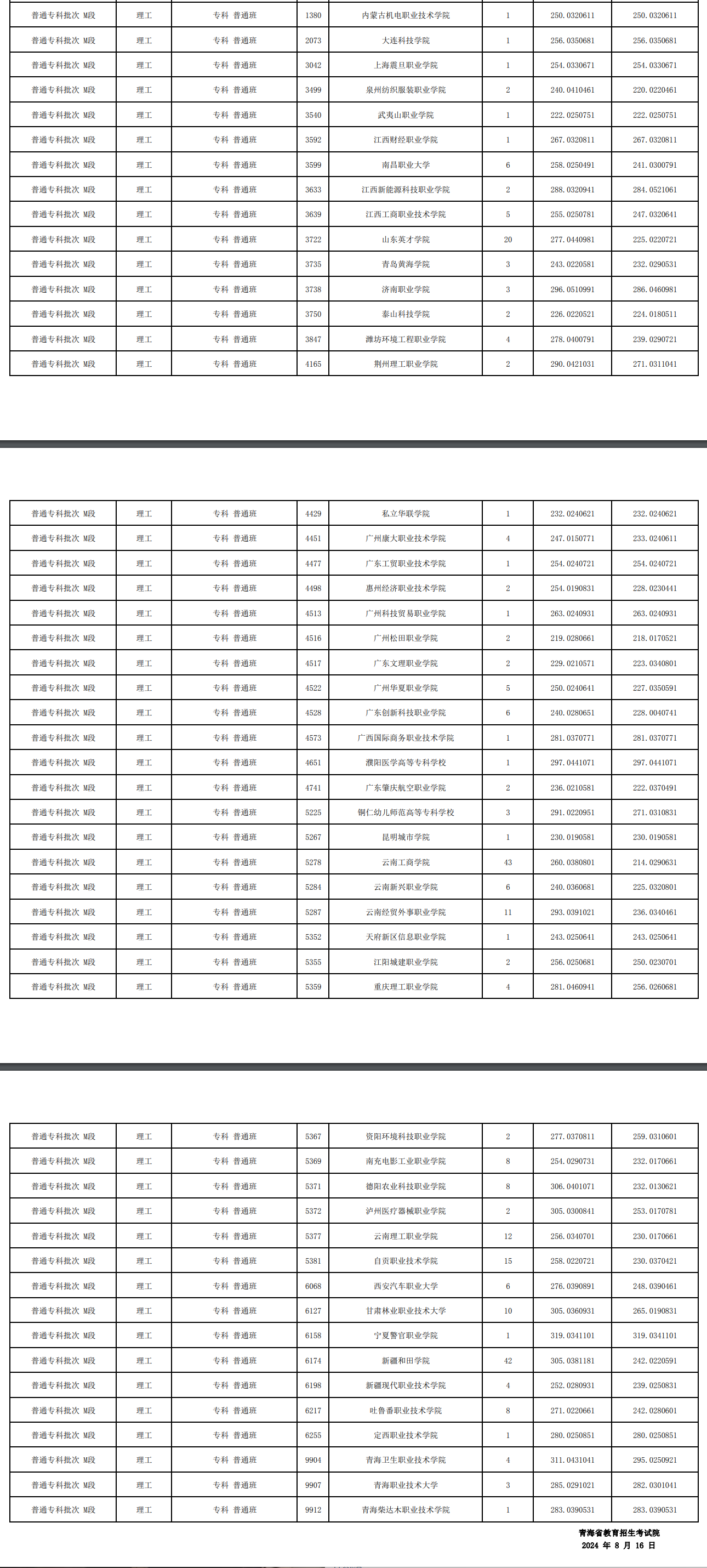 2024年青海专科投档分数线（M段-理科）
