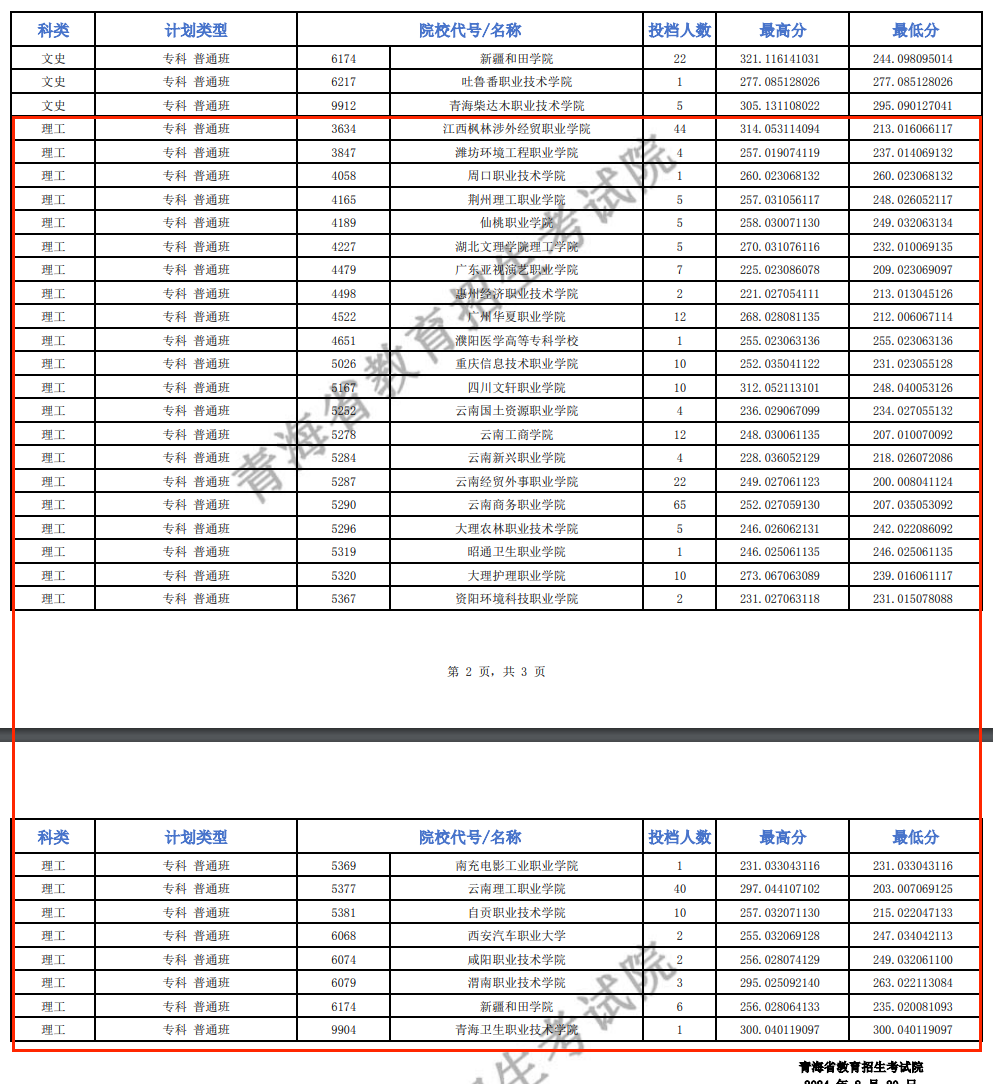 2024年青海专科投档分数线（M段-理科）