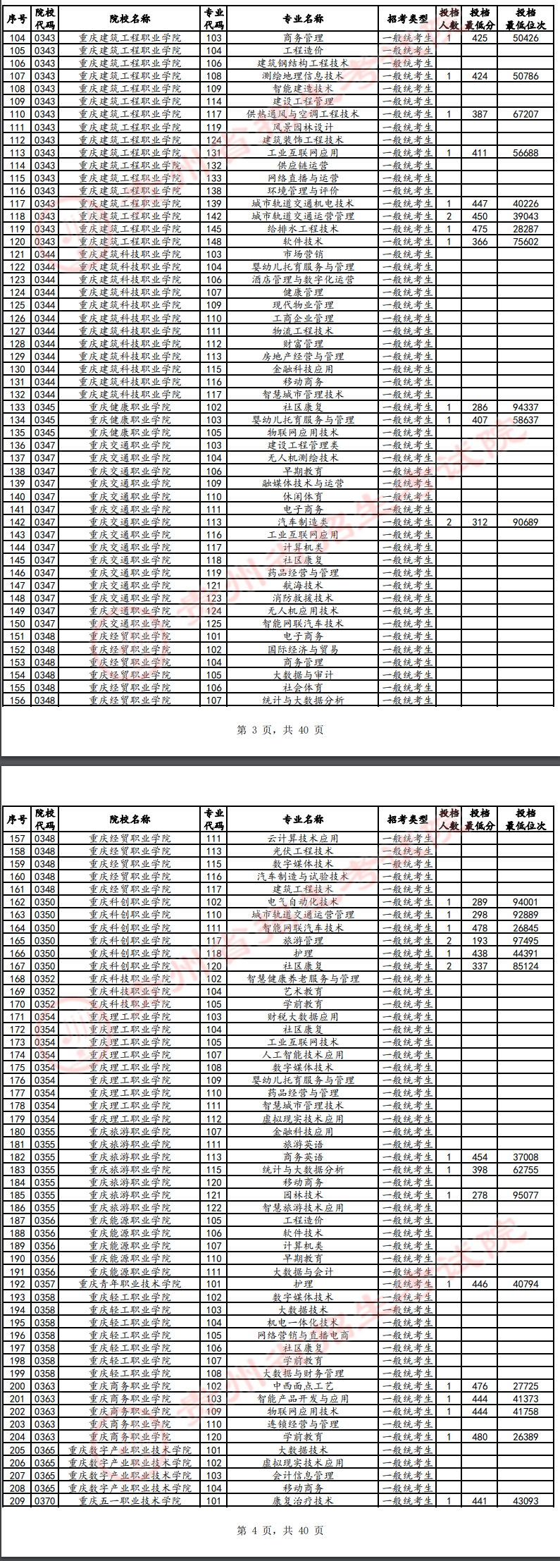 2024年贵州专科投档分数线（历史）