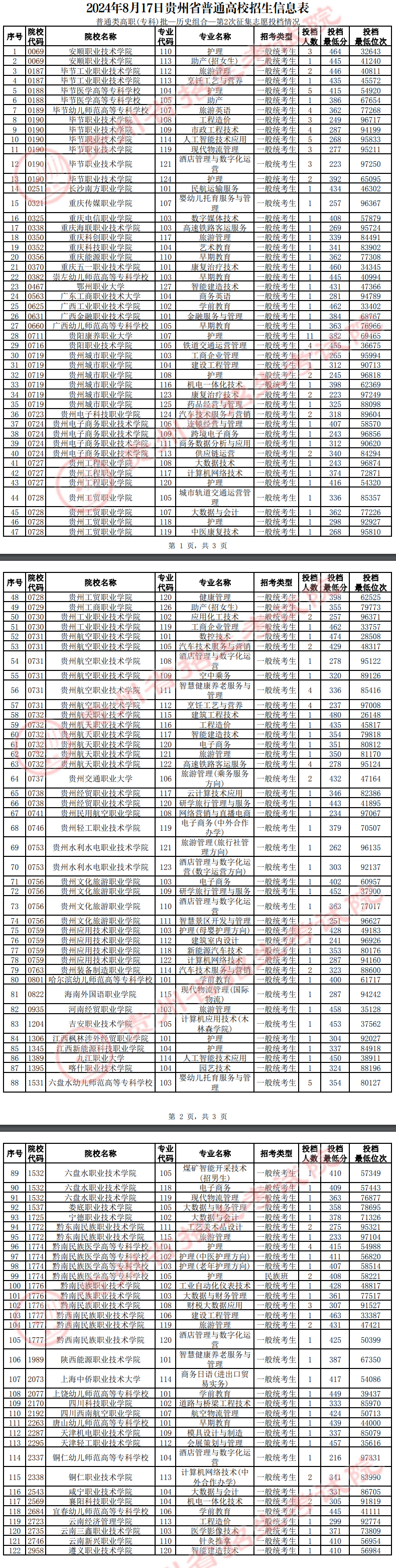 2024年贵州专科投档分数线（历史）