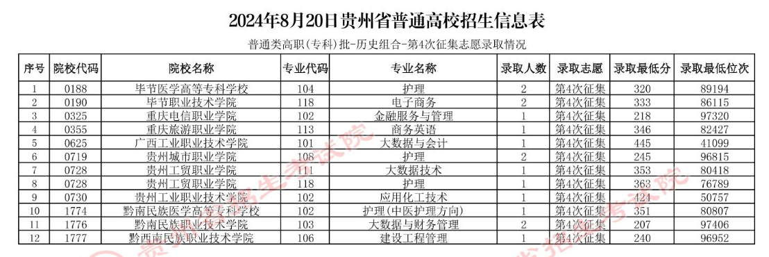 2024年贵州专科投档分数线（历史）