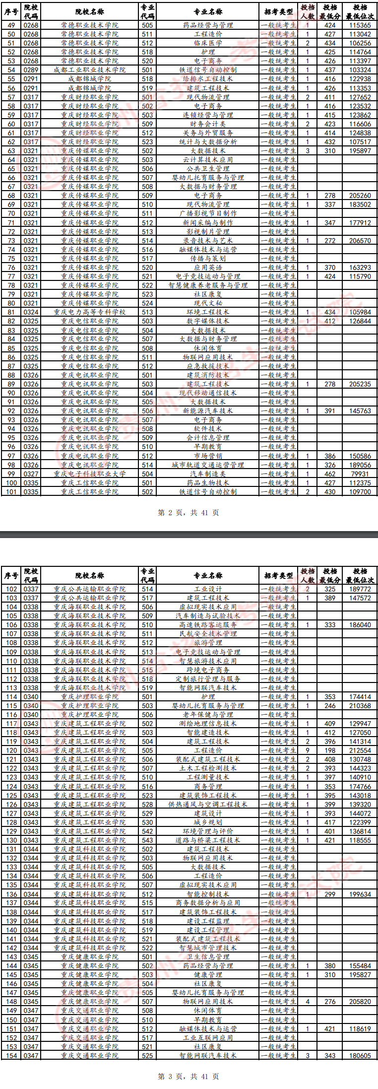 2024年贵州专科投档分数线（物理）