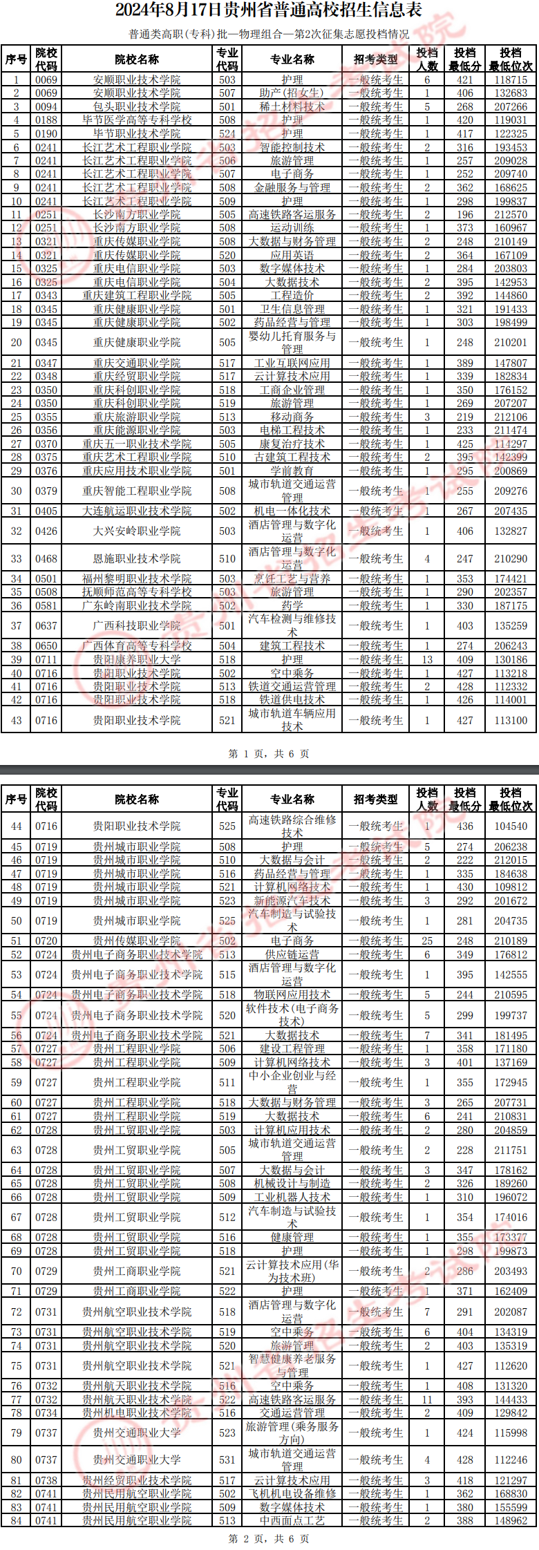 2024年贵州专科投档分数线（物理）