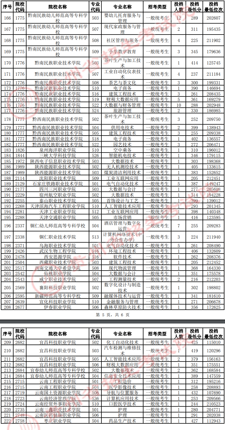 2024年贵州专科投档分数线（物理）