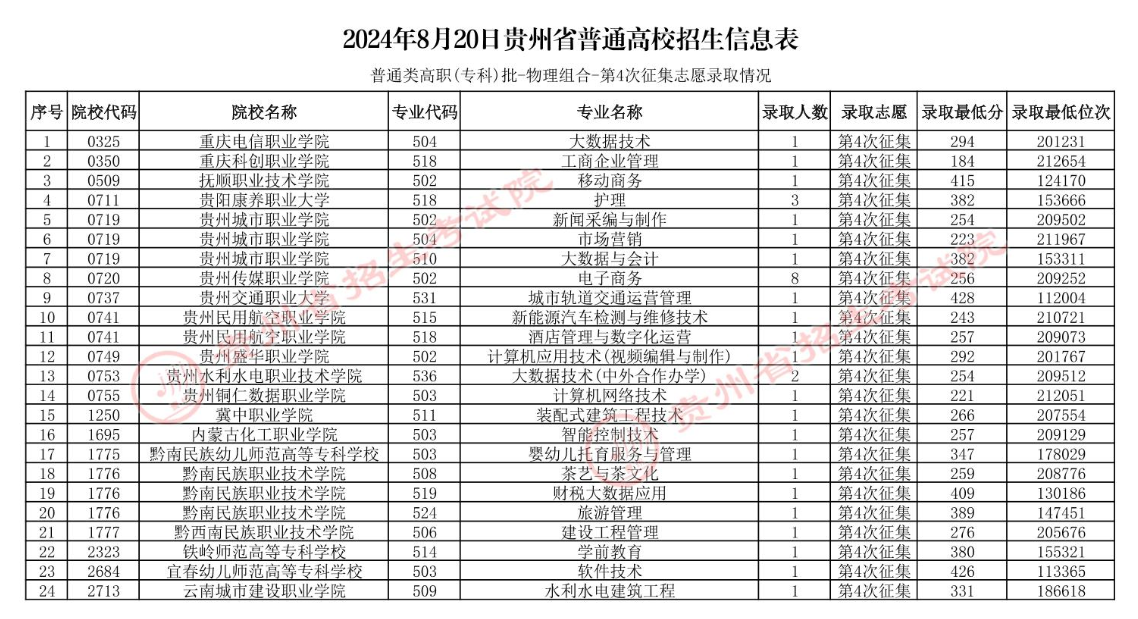 2024年贵州专科投档分数线（物理）