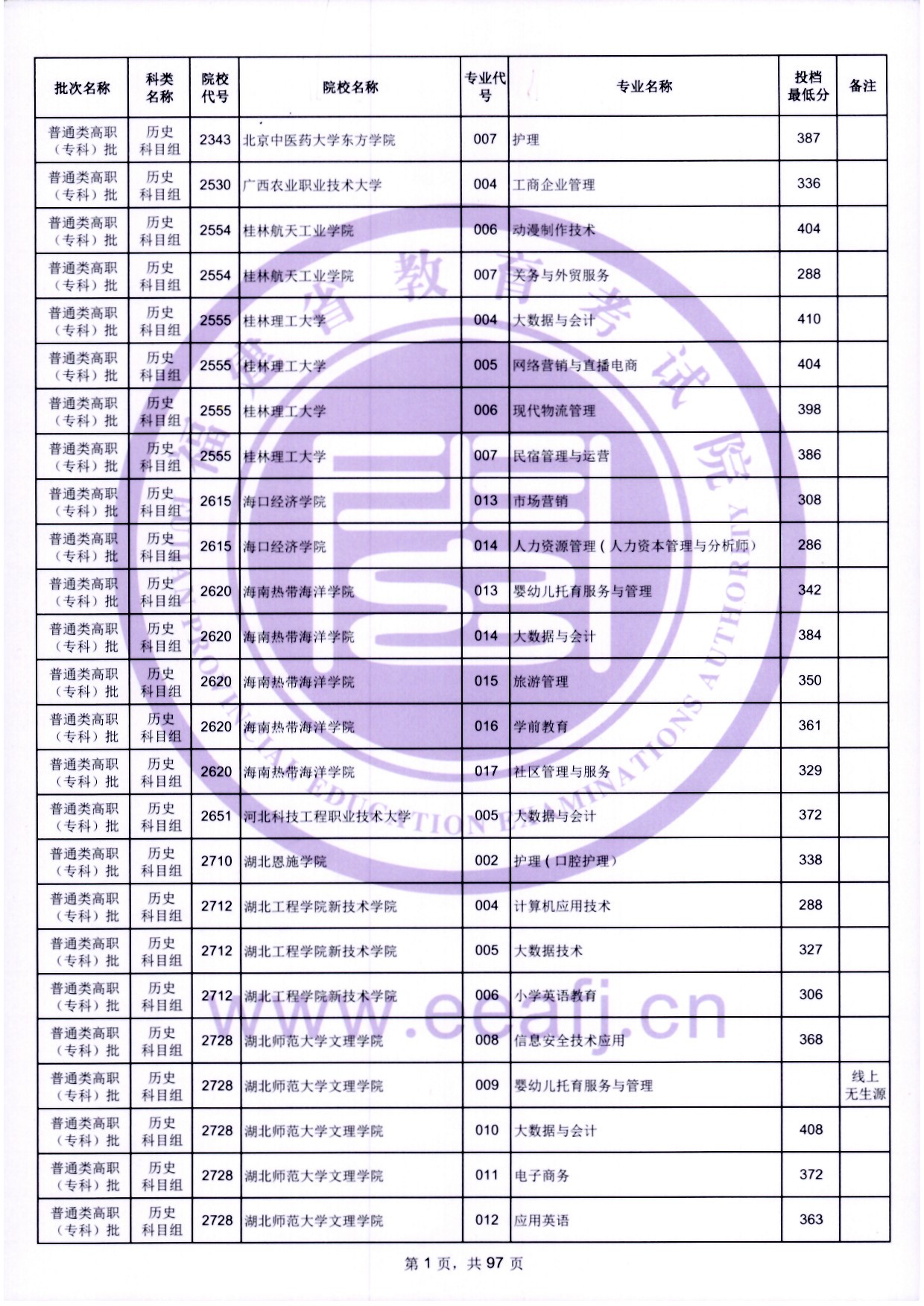 2024年福建?？仆稒n分?jǐn)?shù)線（歷史）