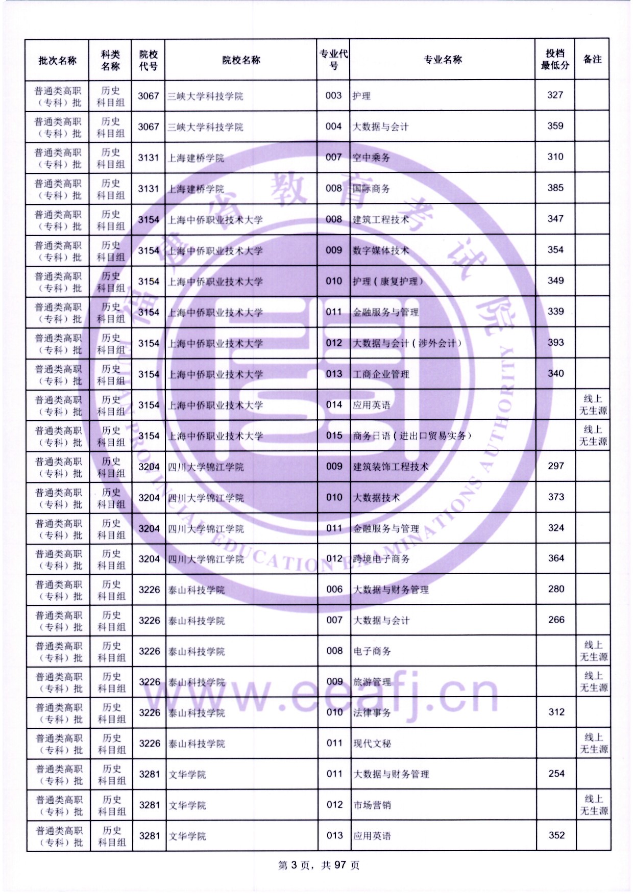 2024年福建专科投档分数线（历史）