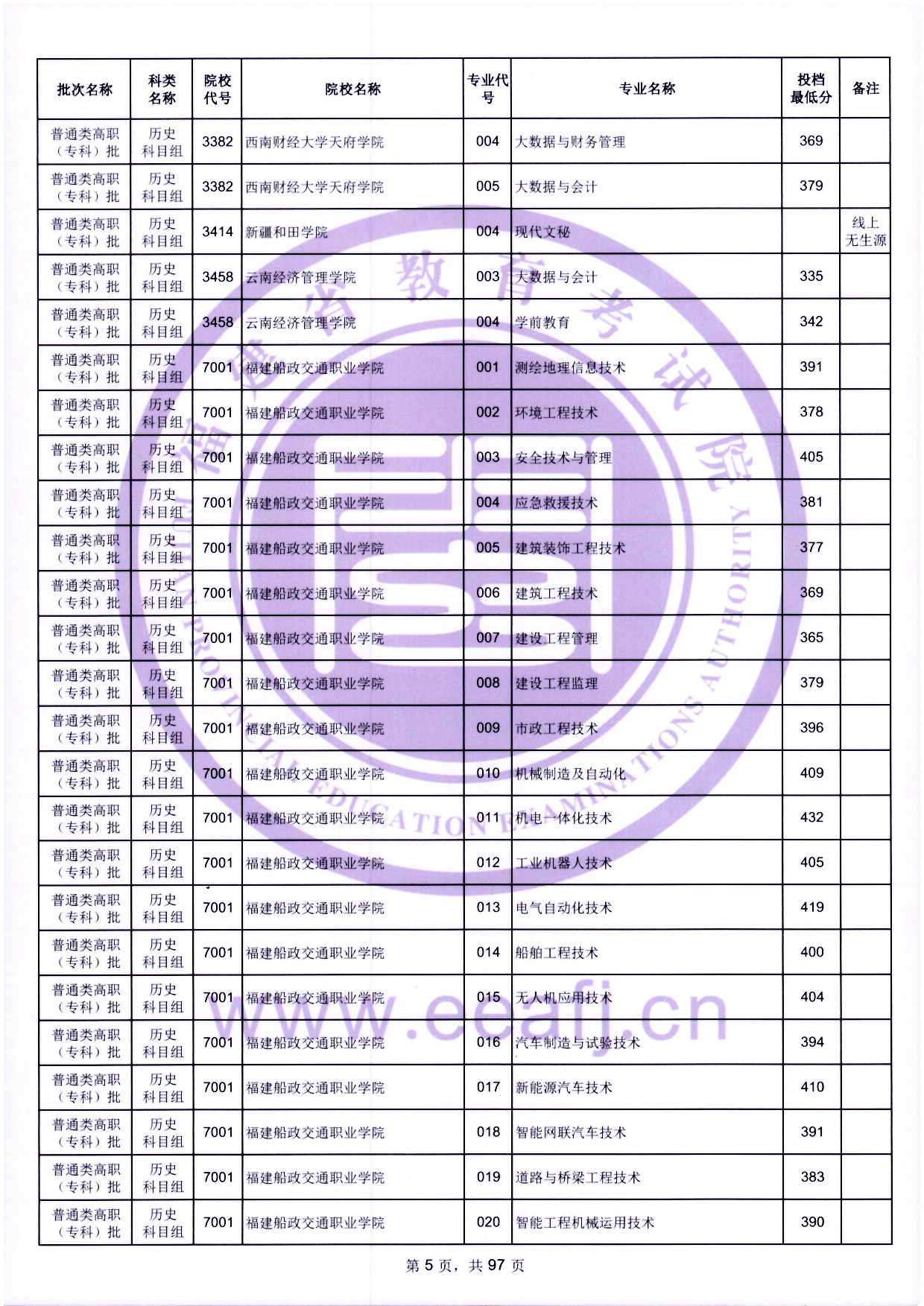 2024年福建?？仆稒n分?jǐn)?shù)線（歷史）