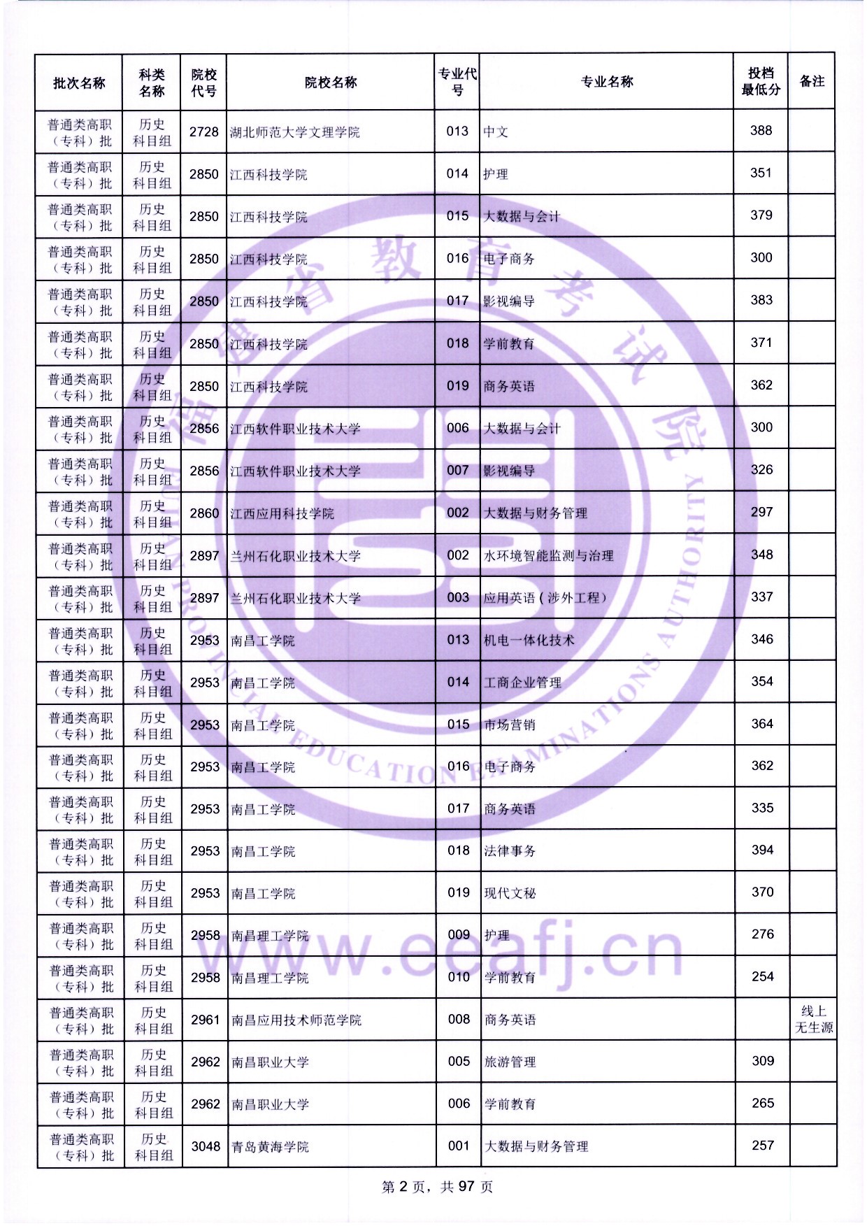 2024年福建?？仆稒n分?jǐn)?shù)線（歷史）