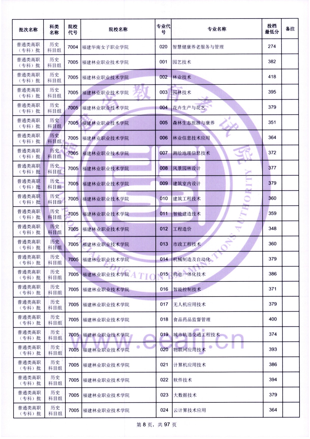 2024年福建?？仆稒n分數(shù)線（歷史）