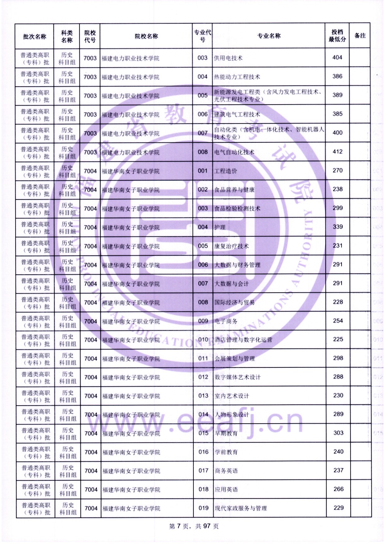 2024年福建專科投檔分數(shù)線（歷史）