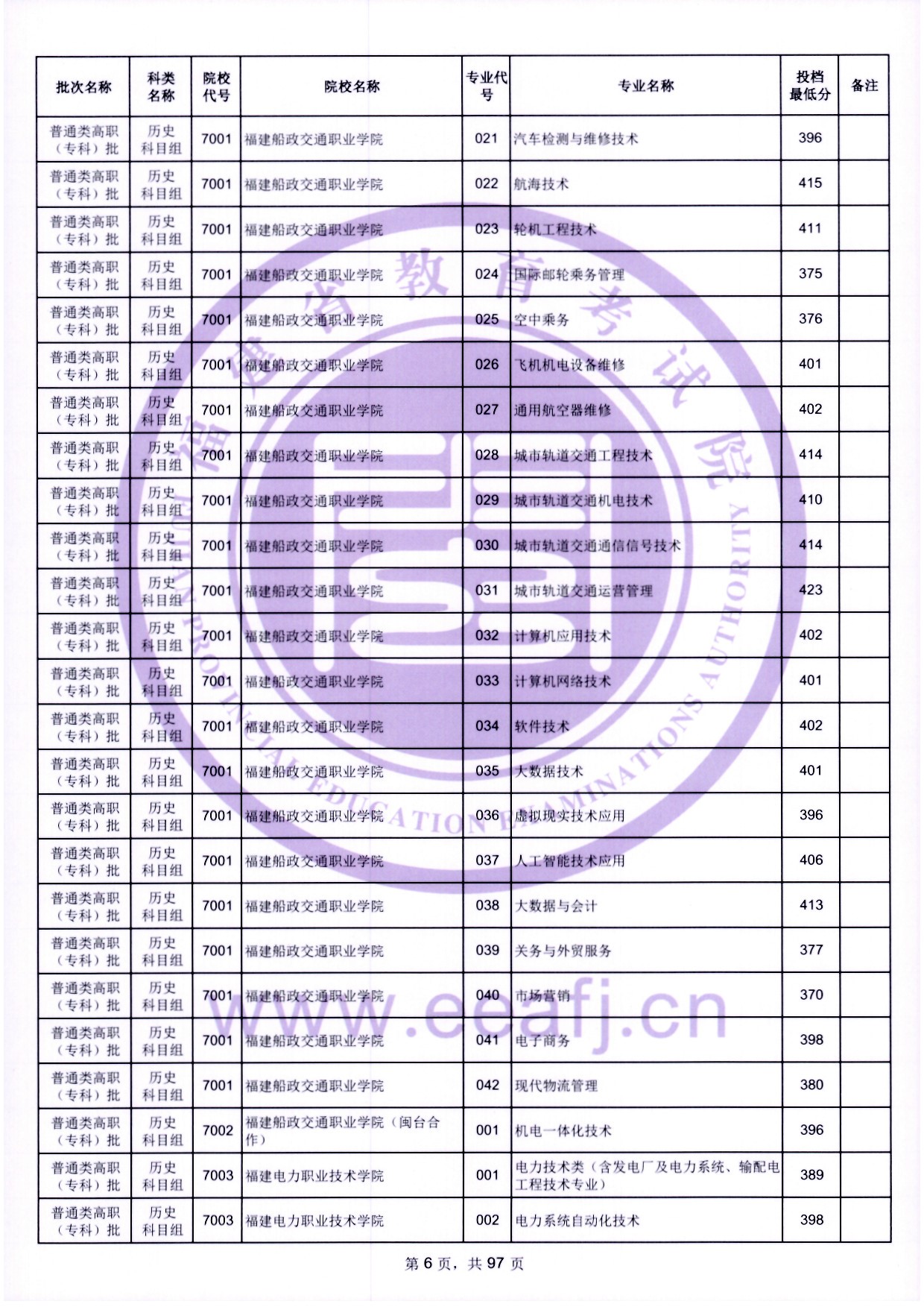 2024年福建專科投檔分?jǐn)?shù)線（歷史）