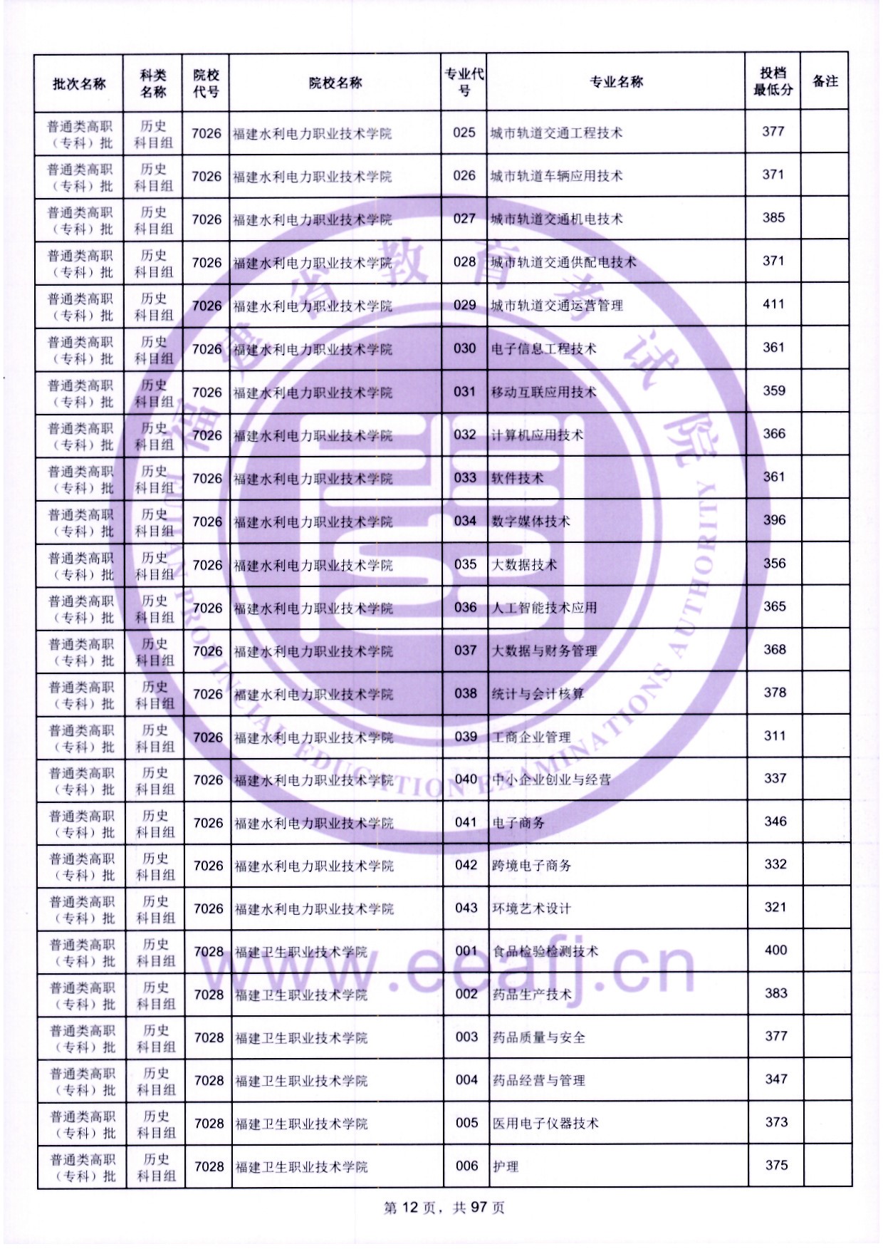 2024年福建?？仆稒n分數(shù)線（歷史）