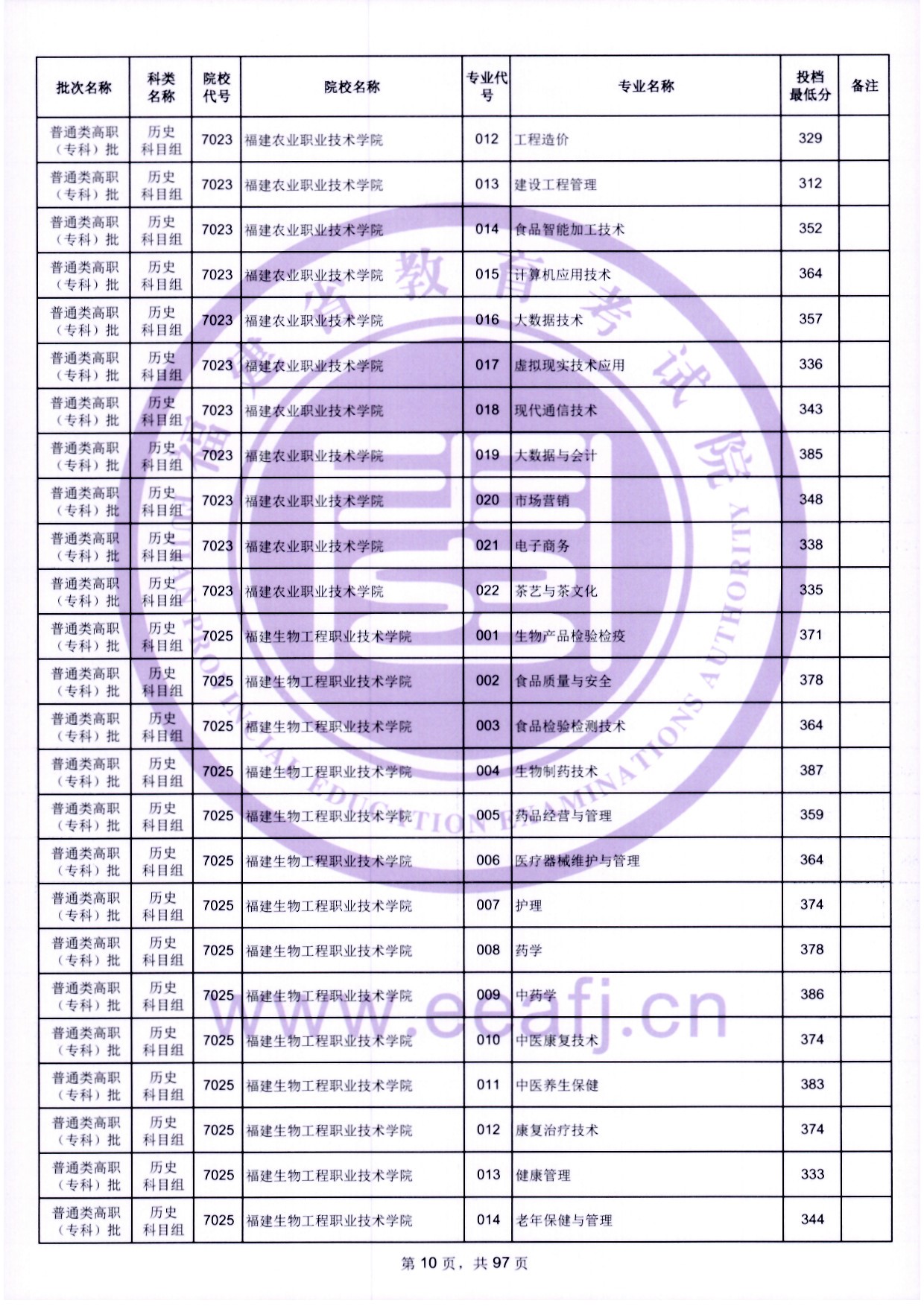 2024年福建?？仆稒n分?jǐn)?shù)線（歷史）