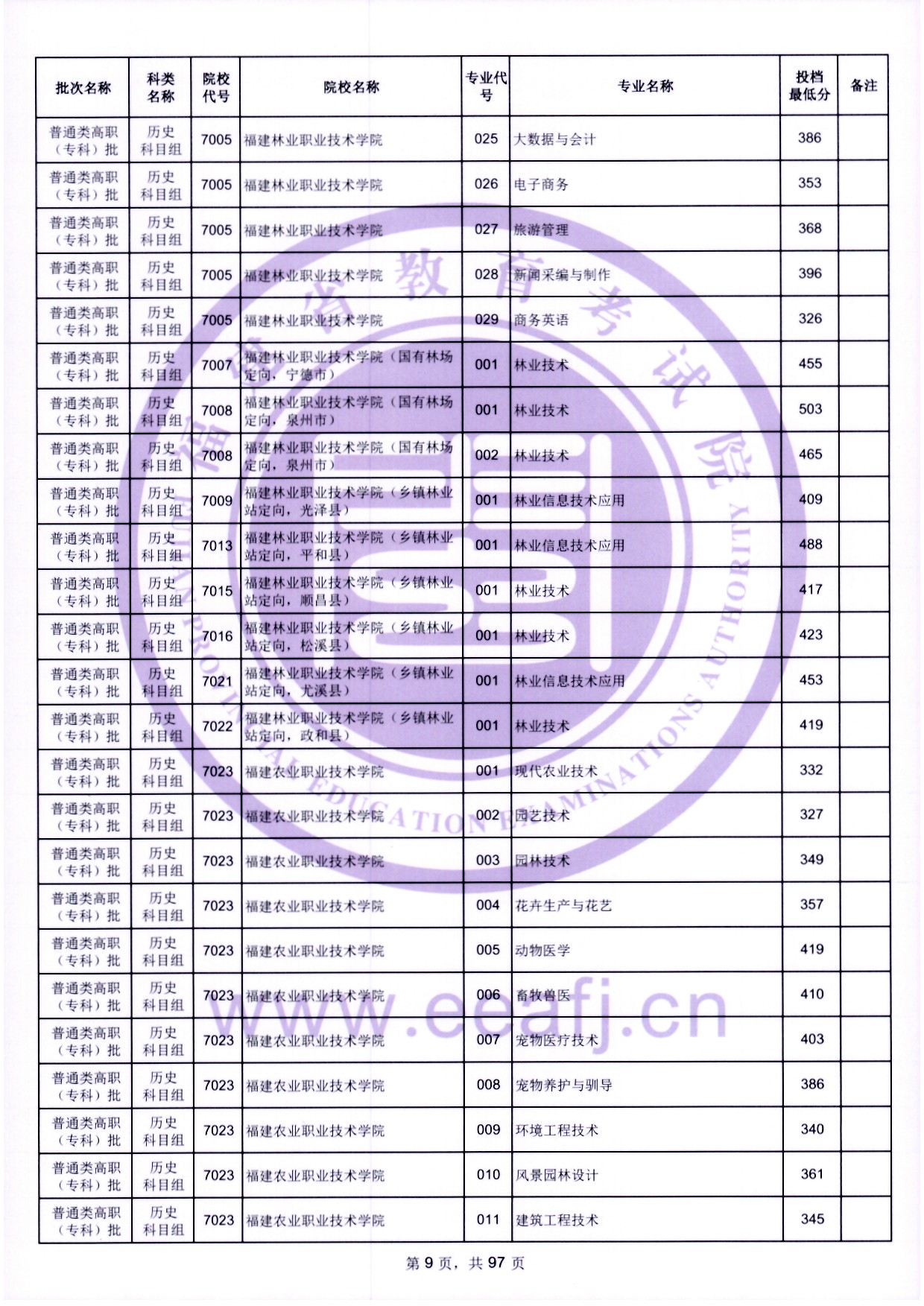 2024年福建?？仆稒n分數(shù)線（歷史）