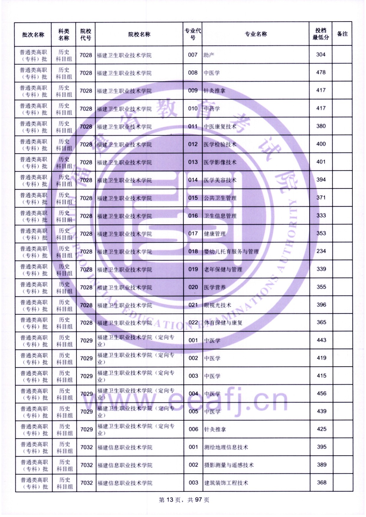 2024年福建专科投档分数线（历史）