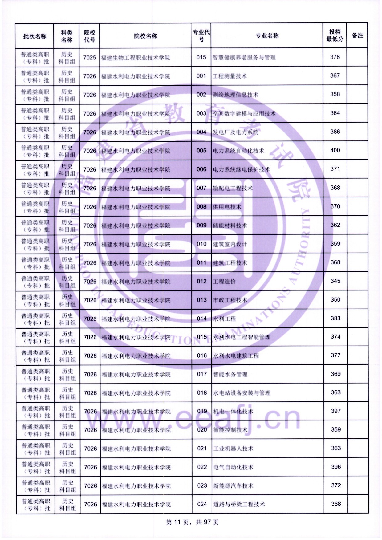 2024年福建?？仆稒n分數(shù)線（歷史）