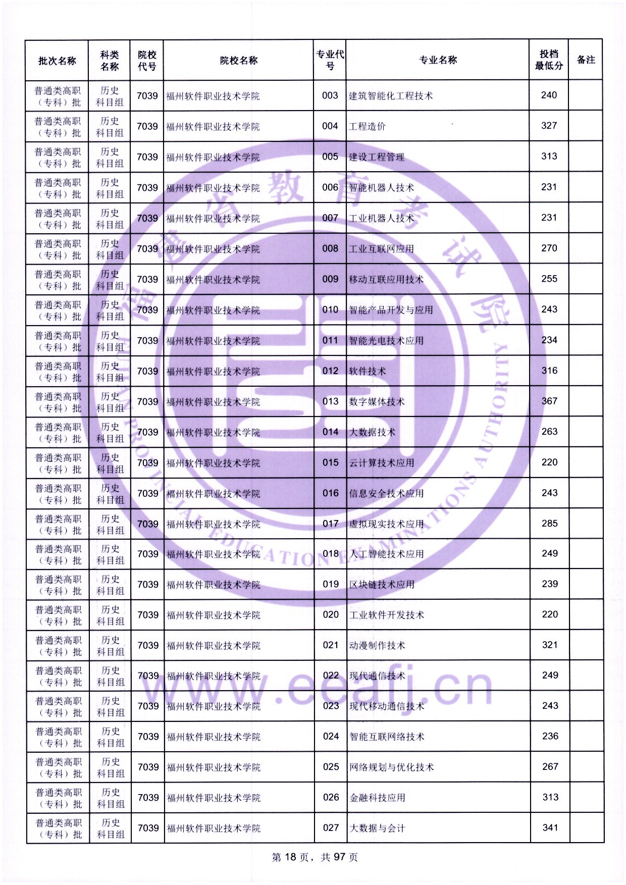 2024年福建?？仆稒n分數(shù)線（歷史）