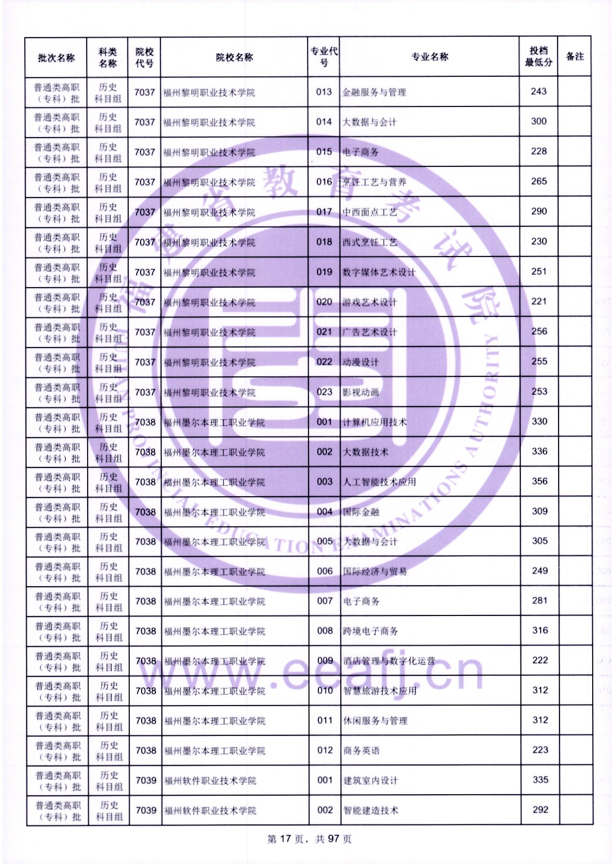 2024年福建专科投档分数线（历史）