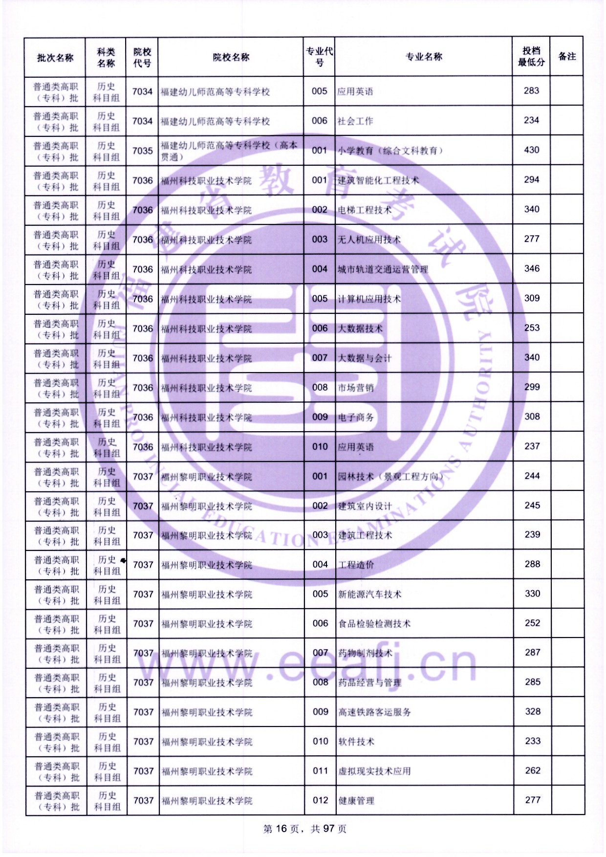 2024年福建專科投檔分數(shù)線（歷史）