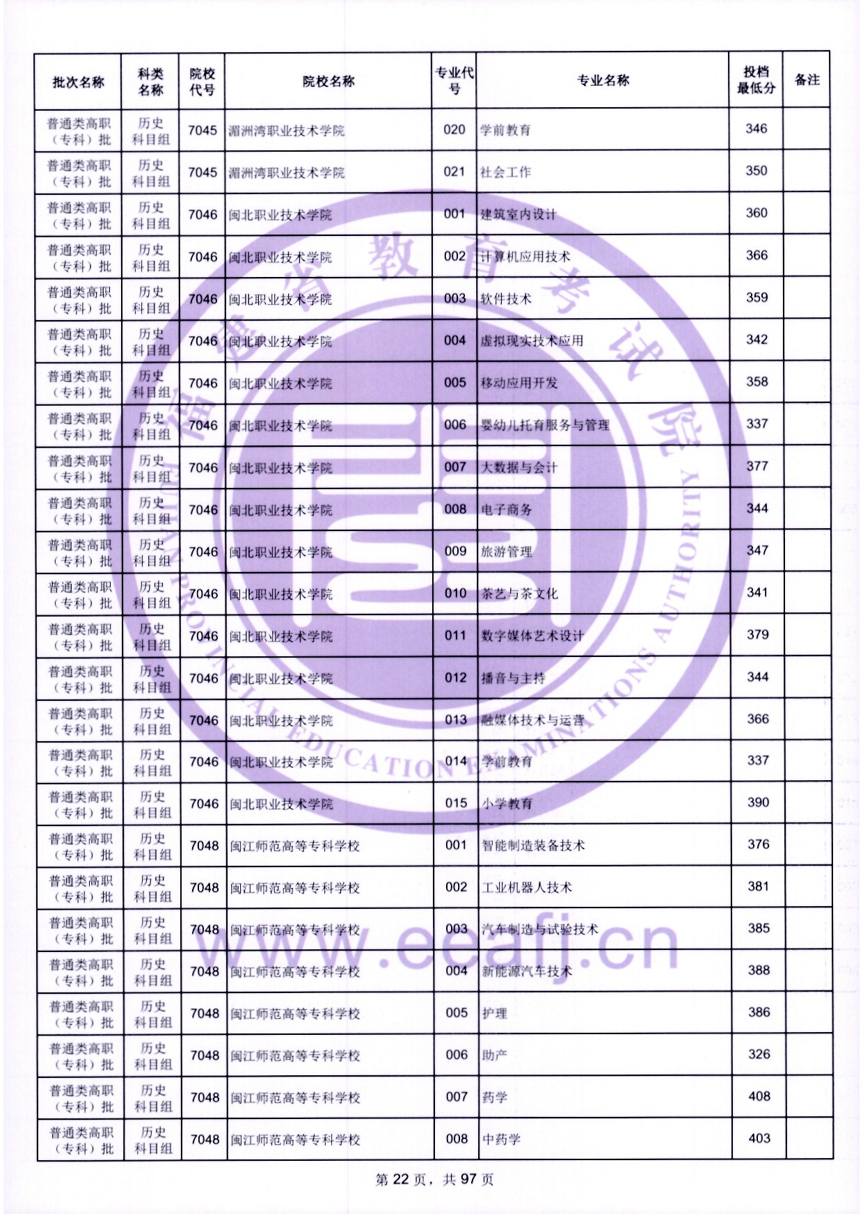 2024年福建?？仆稒n分數(shù)線（歷史）