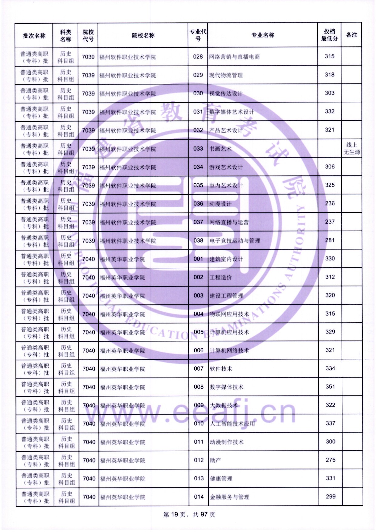 2024年福建?？仆稒n分?jǐn)?shù)線（歷史）