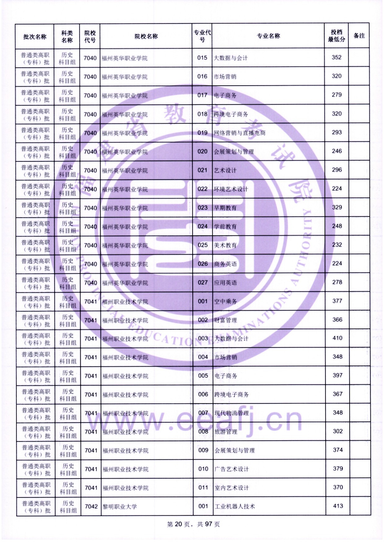 2024年福建?？仆稒n分數(shù)線（歷史）