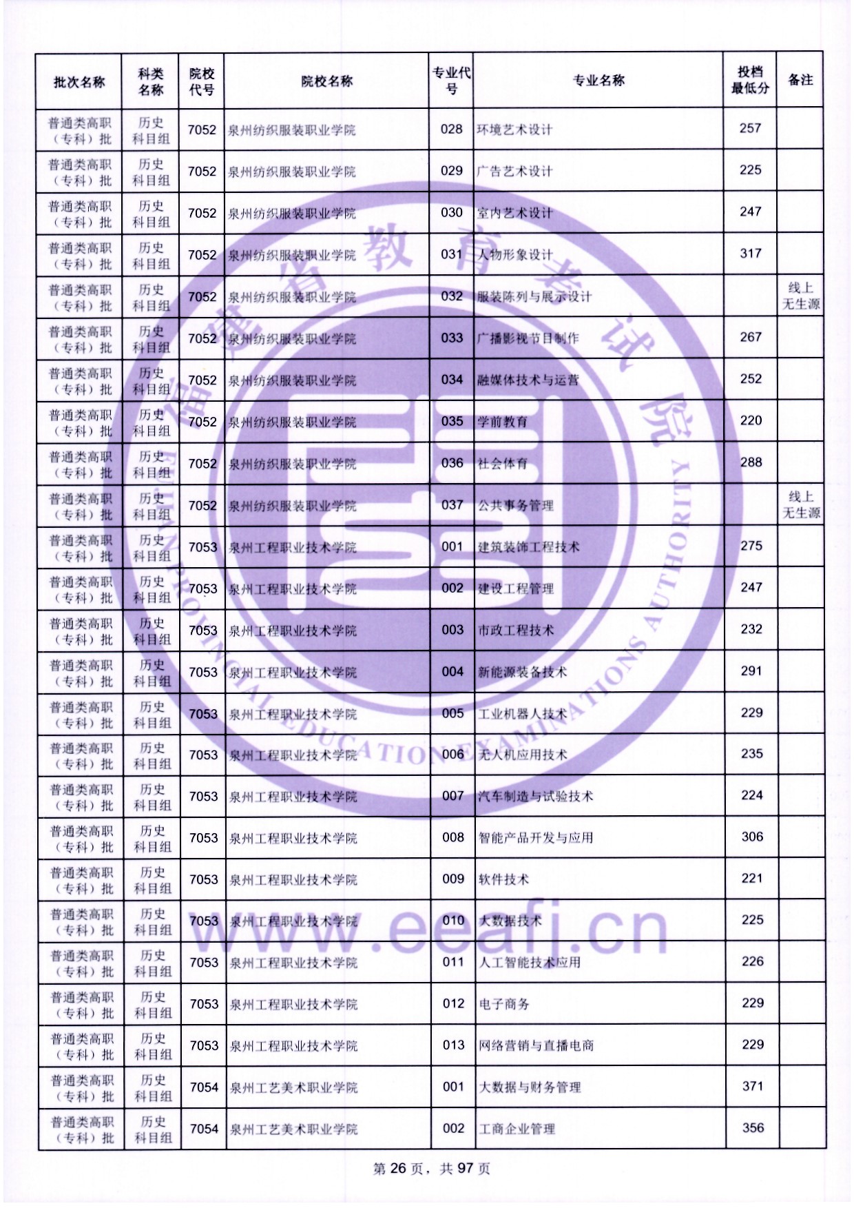 2024年福建?？仆稒n分數(shù)線（歷史）